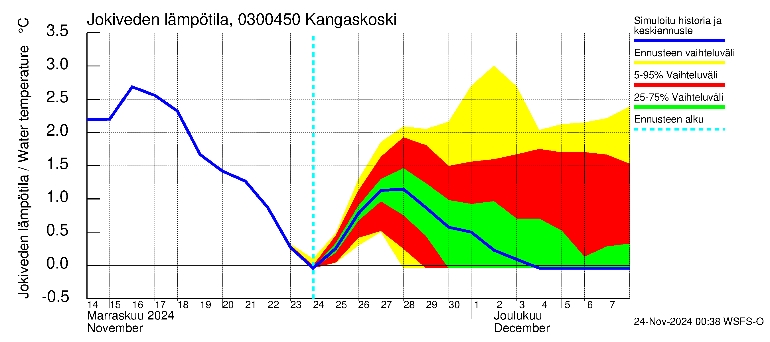 Hiitolanjoen vesistöalue - Kangaskoski: Jokiveden lämpötila