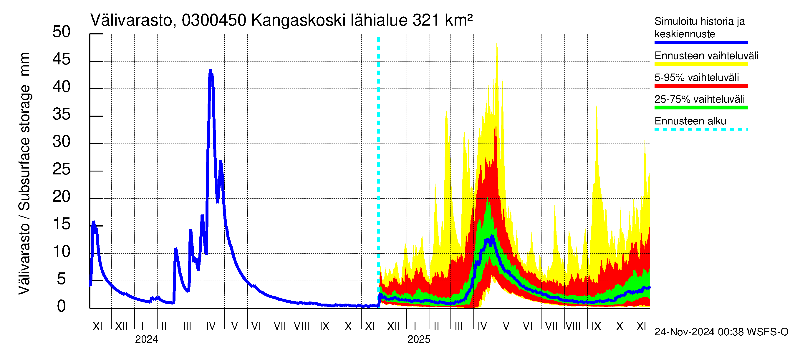 Hiitolanjoen vesistöalue - Kangaskoski: Välivarasto