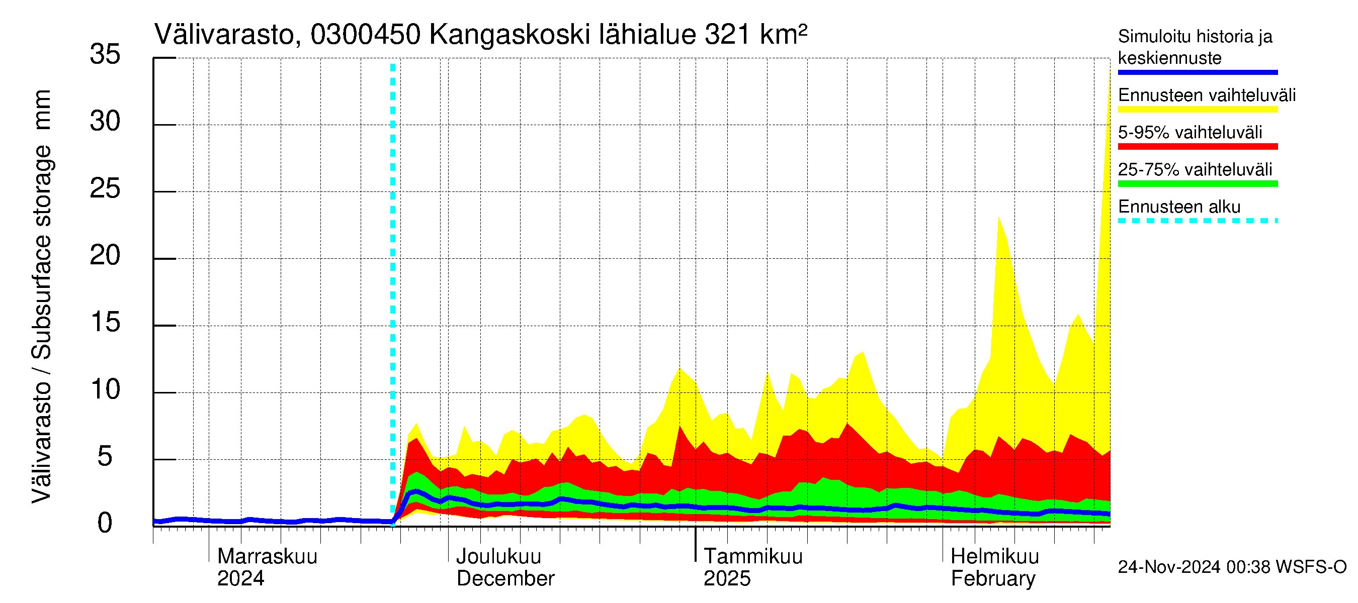 Hiitolanjoen vesistöalue - Kangaskoski: Välivarasto