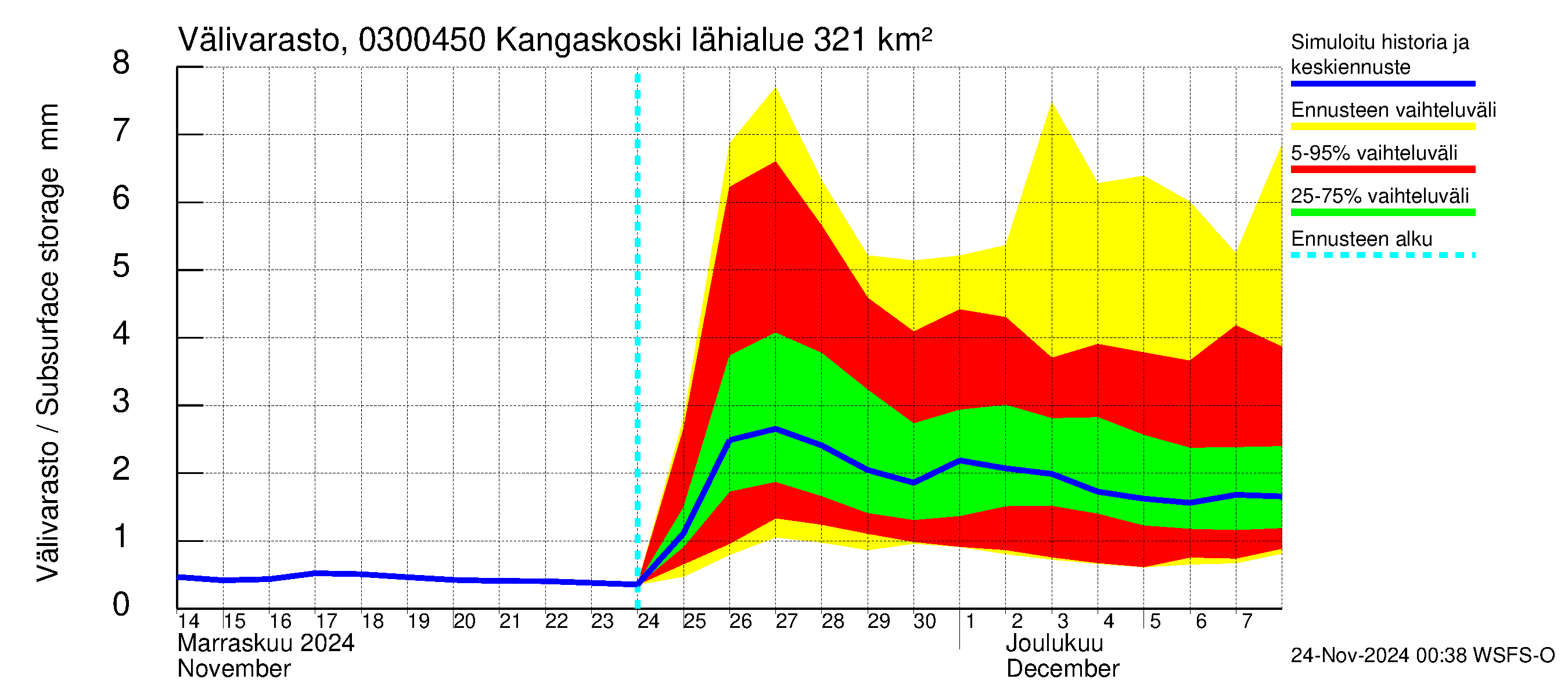 Hiitolanjoen vesistöalue - Kangaskoski: Välivarasto