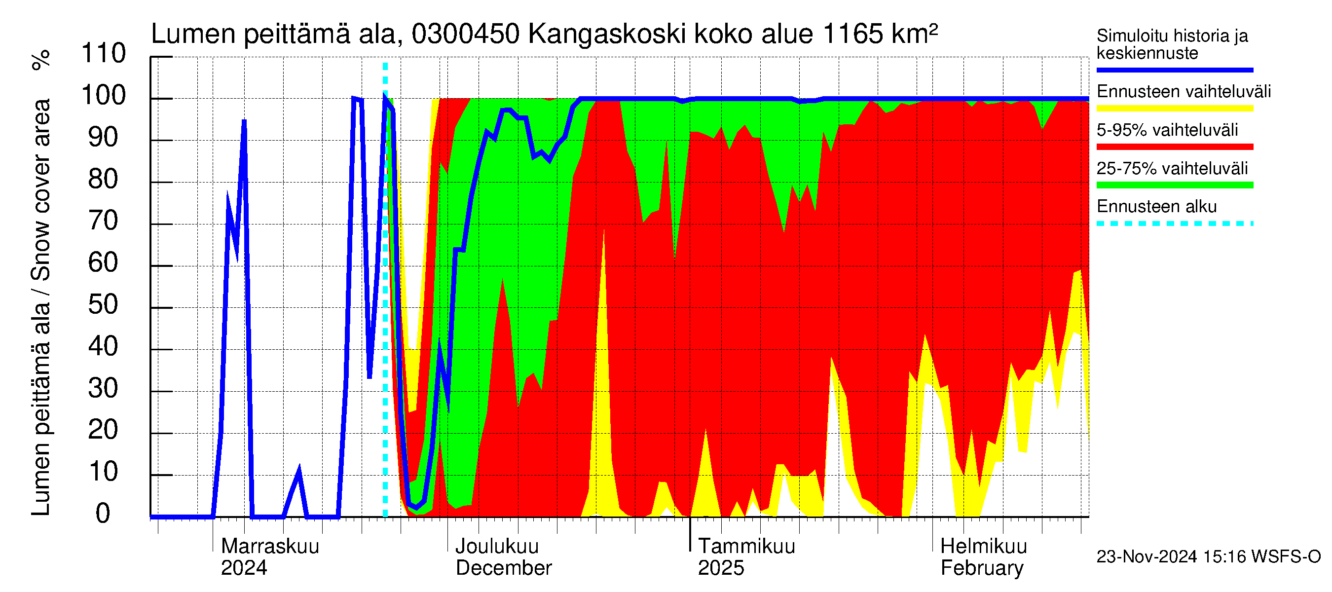 Hiitolanjoen vesistöalue - Kangaskoski: Lumen peittämä ala