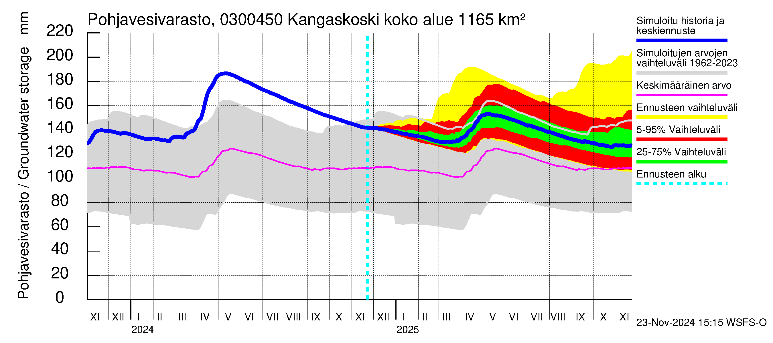 Hiitolanjoen vesistöalue - Kangaskoski: Pohjavesivarasto