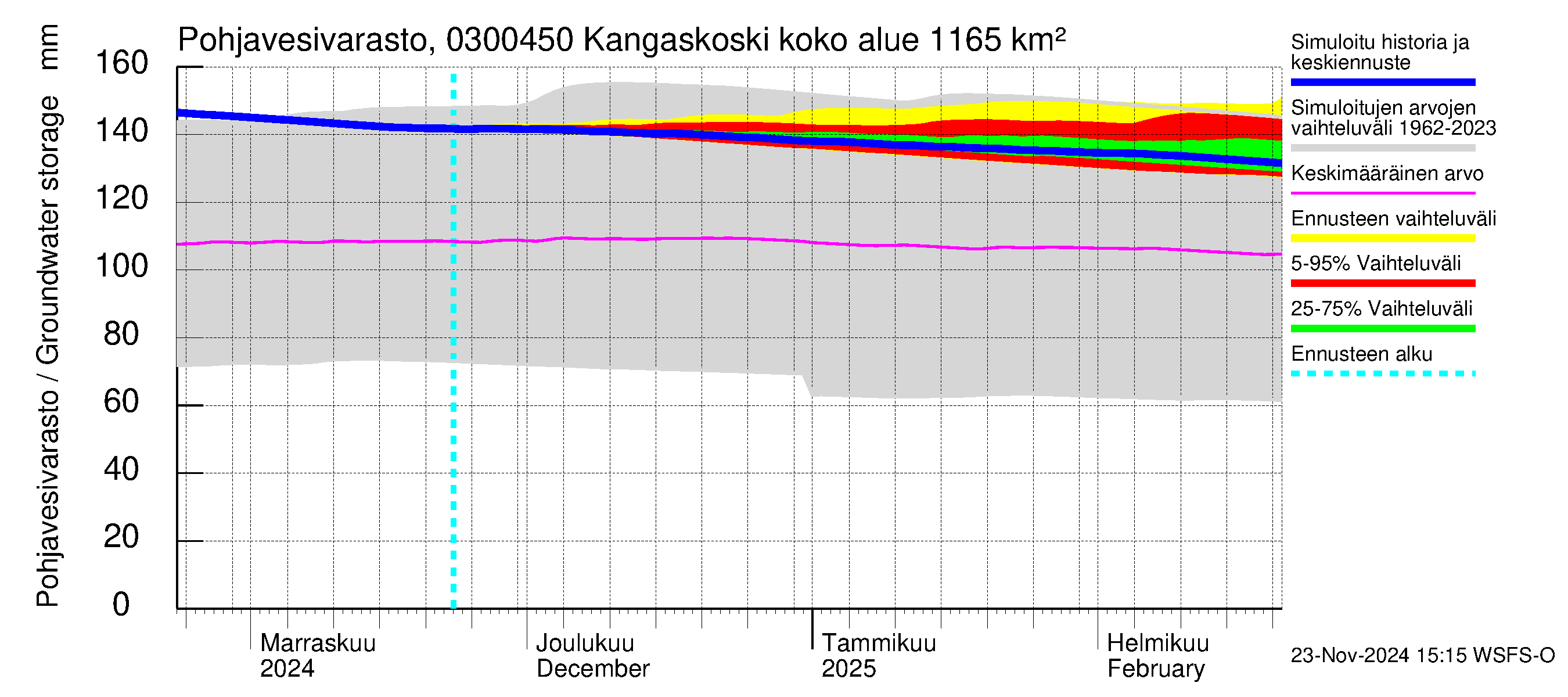 Hiitolanjoen vesistöalue - Kangaskoski: Pohjavesivarasto