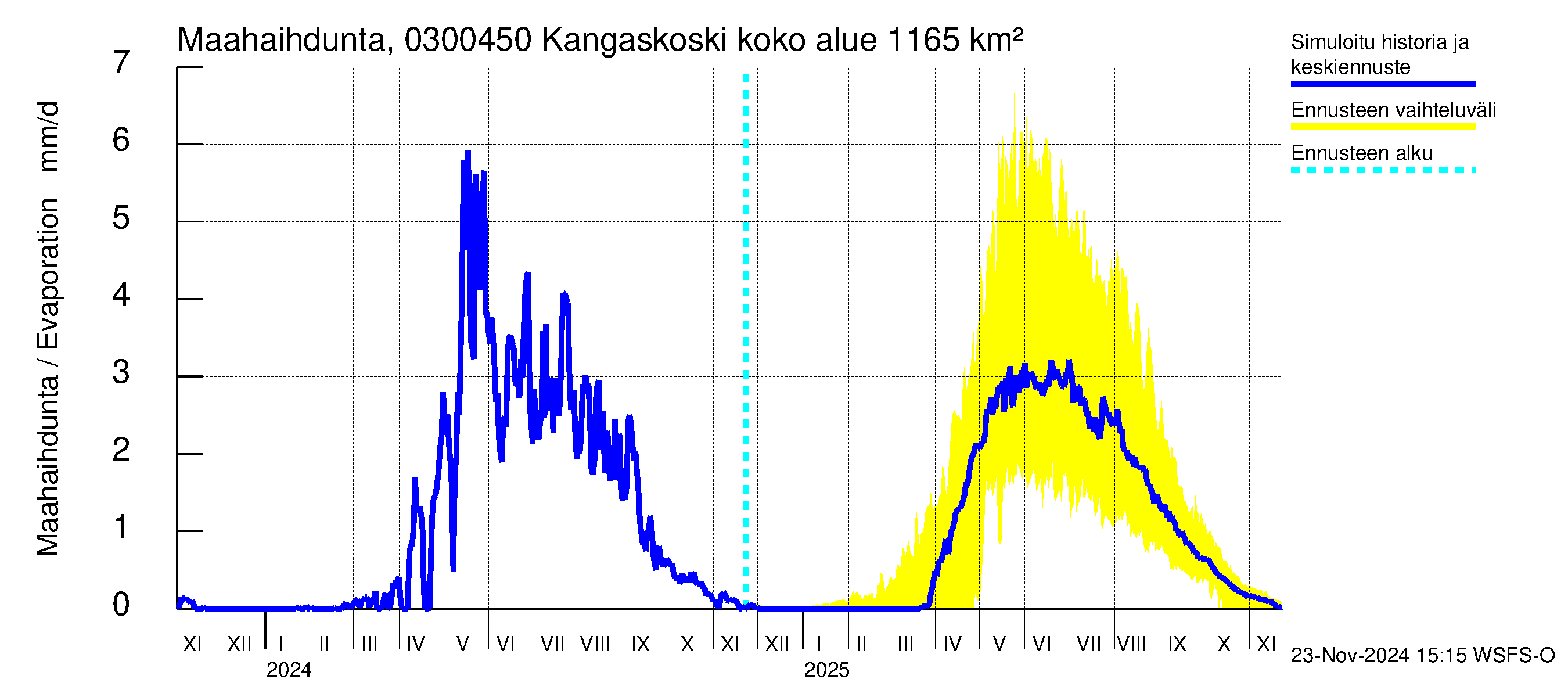 Hiitolanjoen vesistöalue - Kangaskoski: Haihdunta maa-alueelta