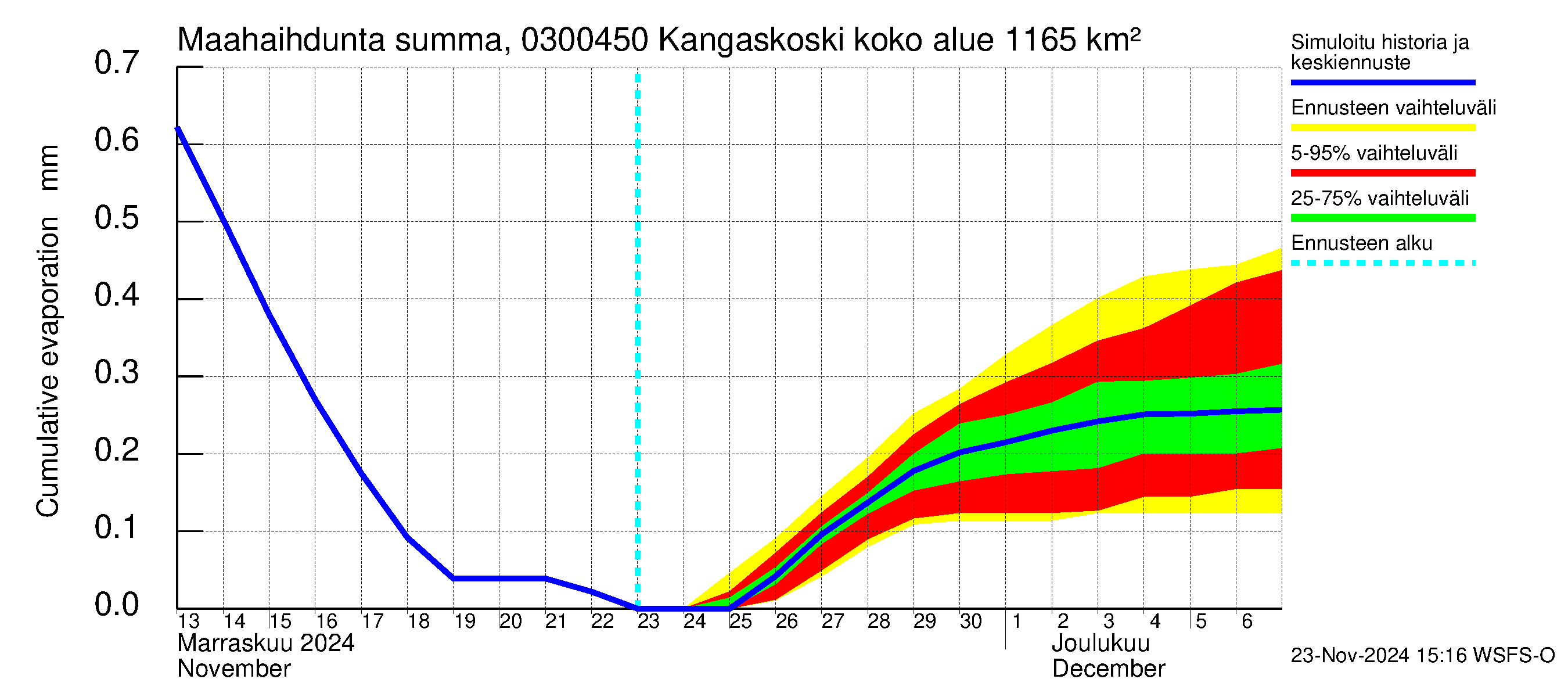 Hiitolanjoen vesistöalue - Kangaskoski: Haihdunta maa-alueelta - summa