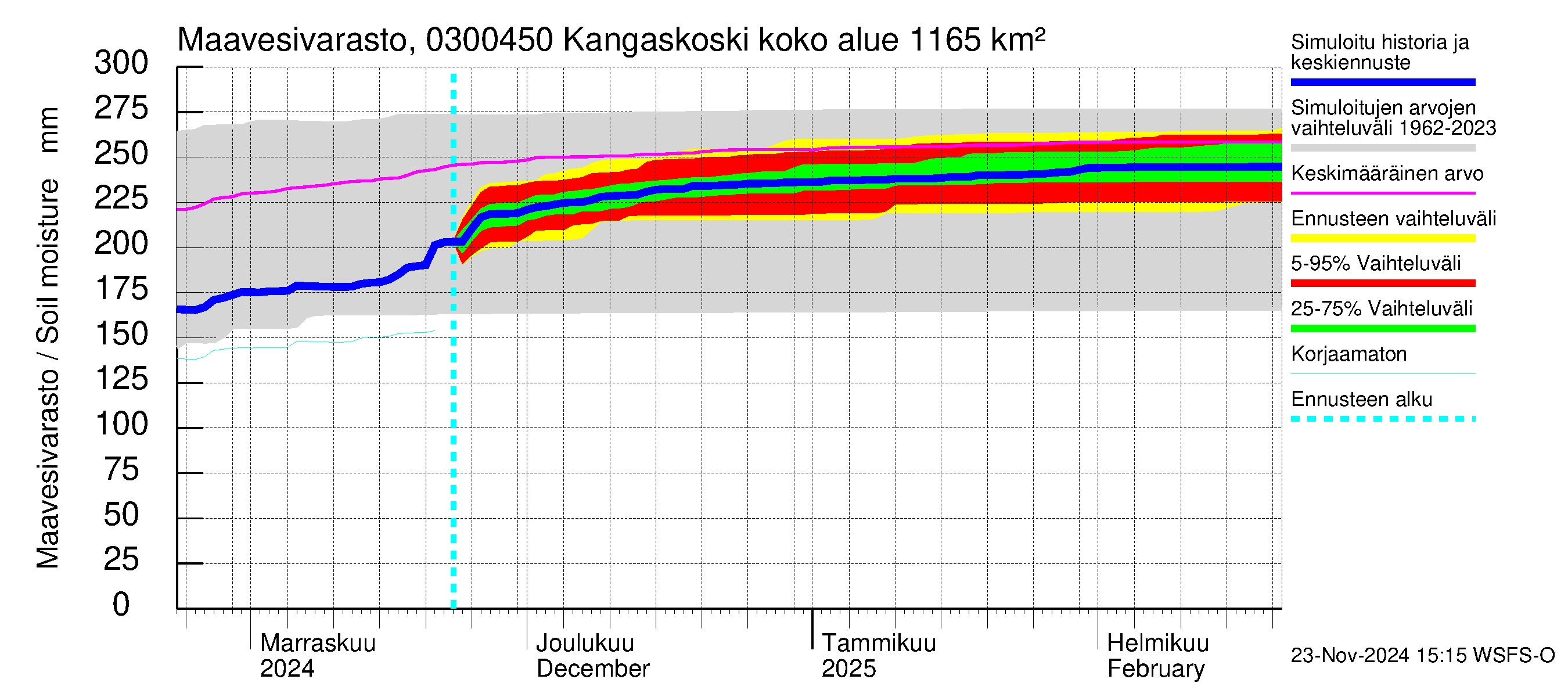 Hiitolanjoen vesistöalue - Kangaskoski: Maavesivarasto