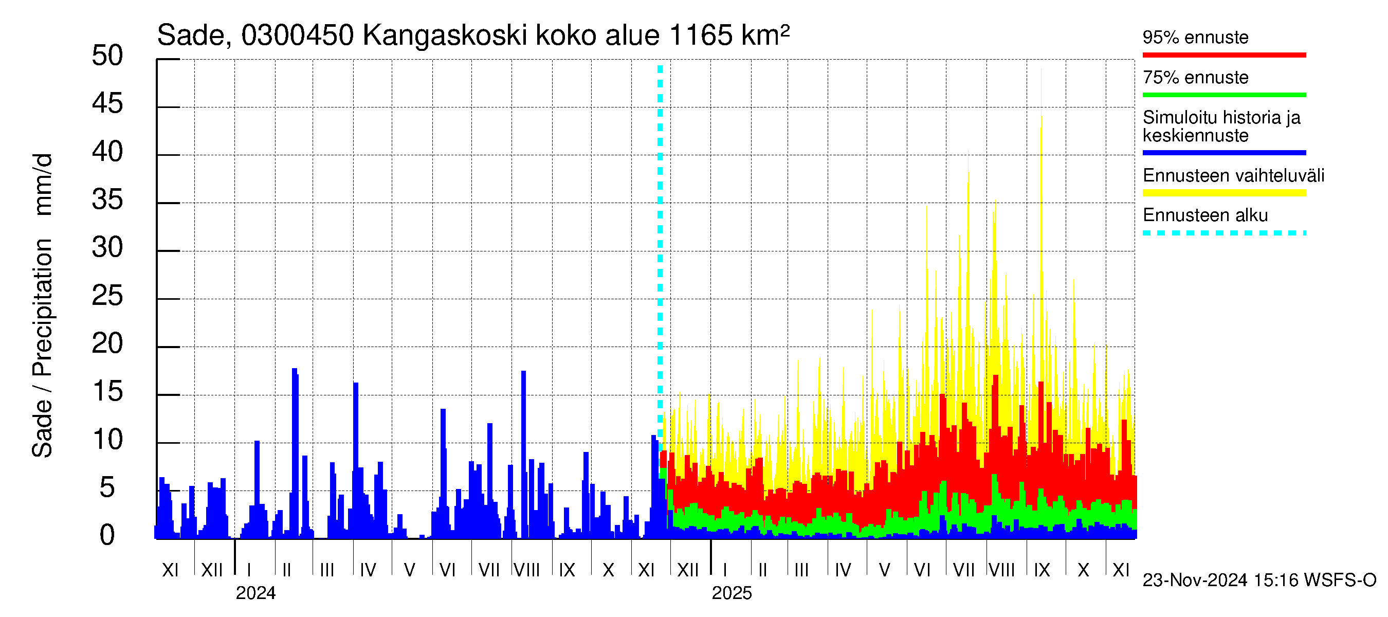 Hiitolanjoen vesistöalue - Kangaskoski: Sade