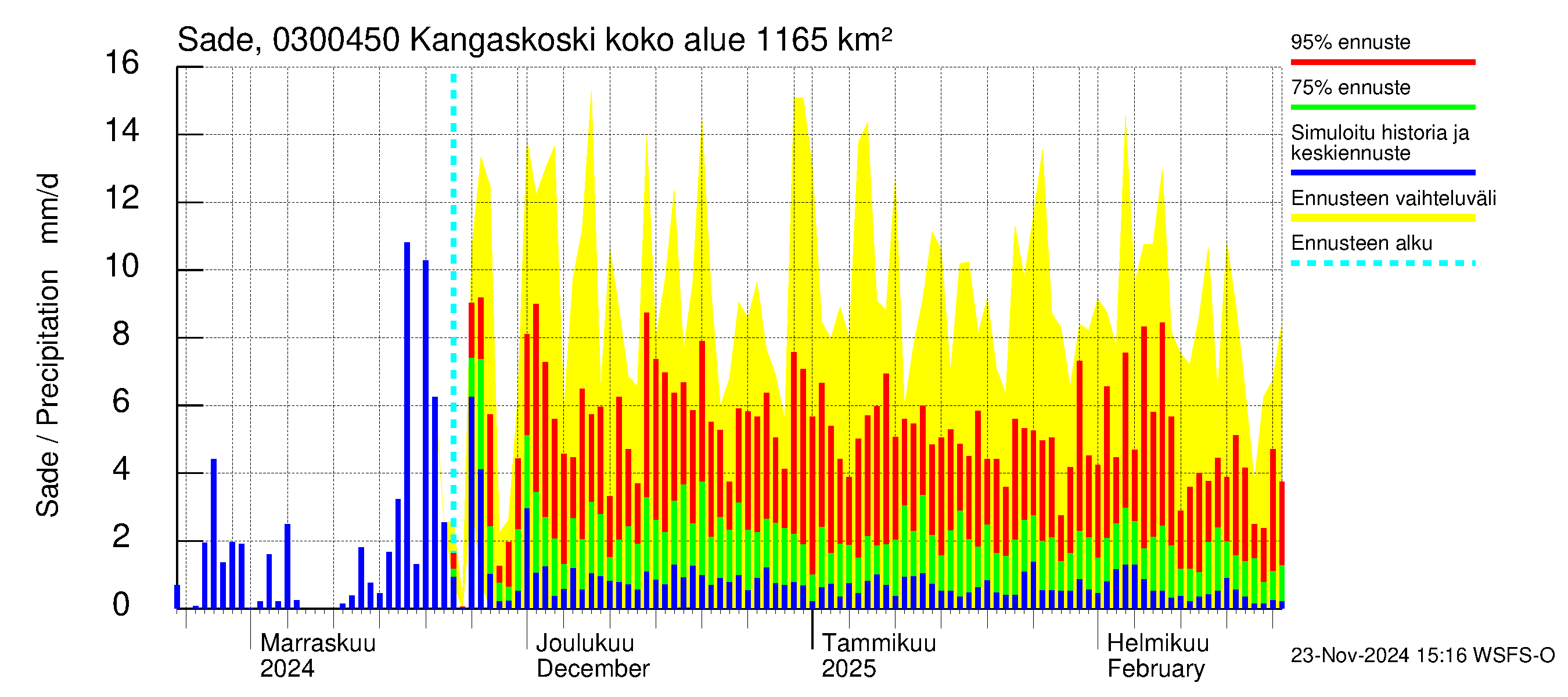 Hiitolanjoen vesistöalue - Kangaskoski: Sade