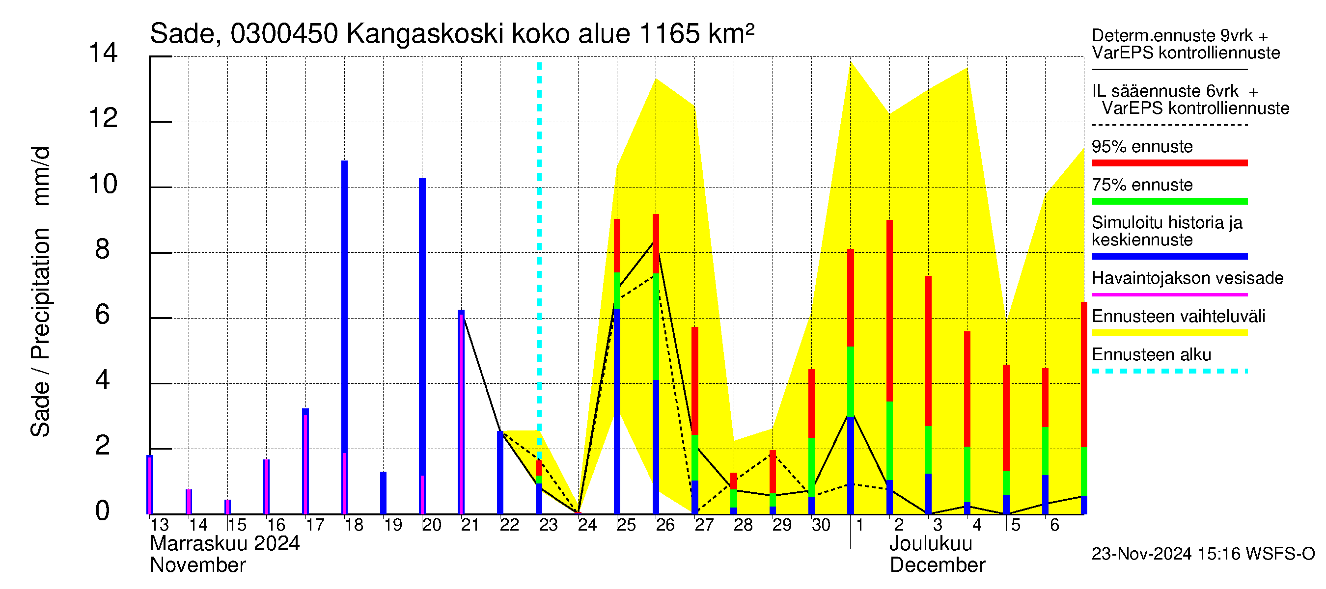 Hiitolanjoen vesistöalue - Kangaskoski: Sade