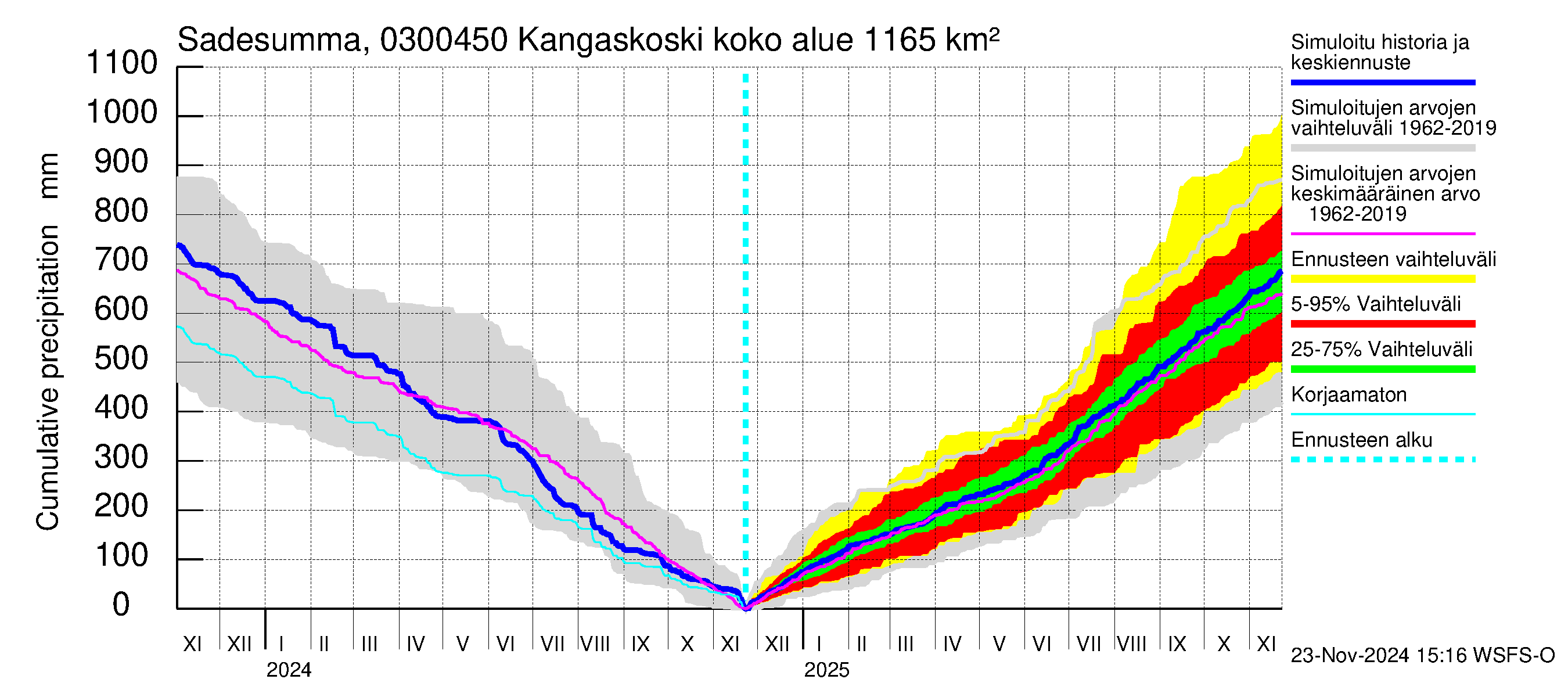 Hiitolanjoen vesistöalue - Kangaskoski: Sade - summa