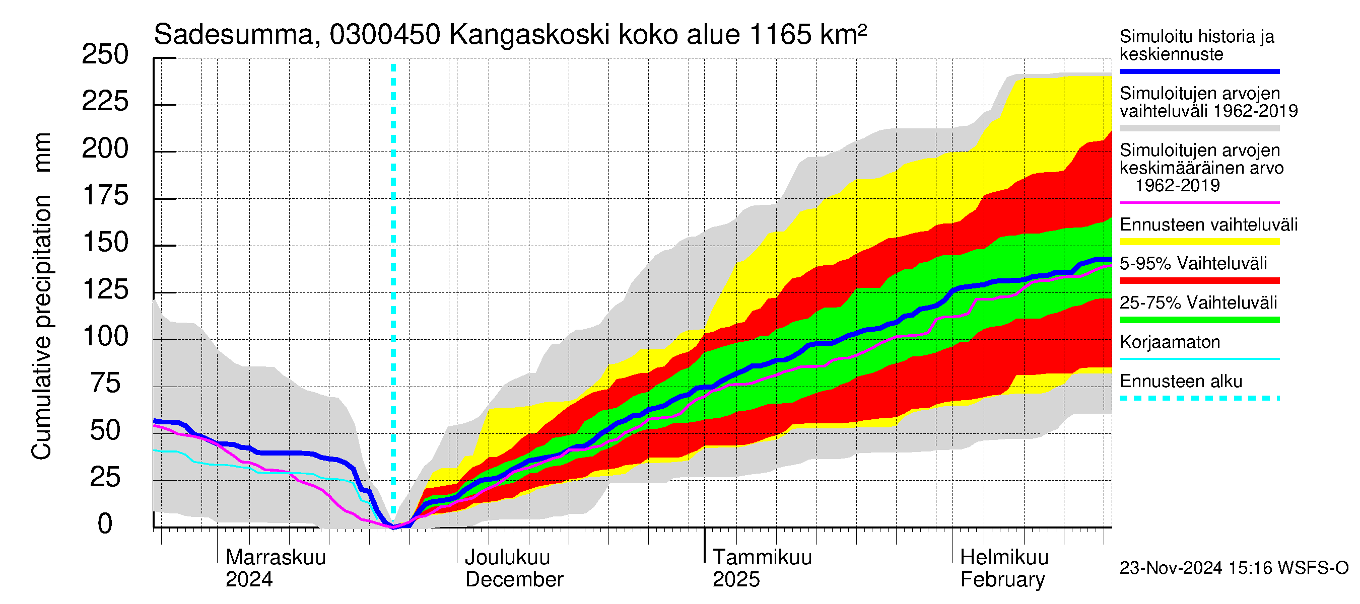 Hiitolanjoen vesistöalue - Kangaskoski: Sade - summa