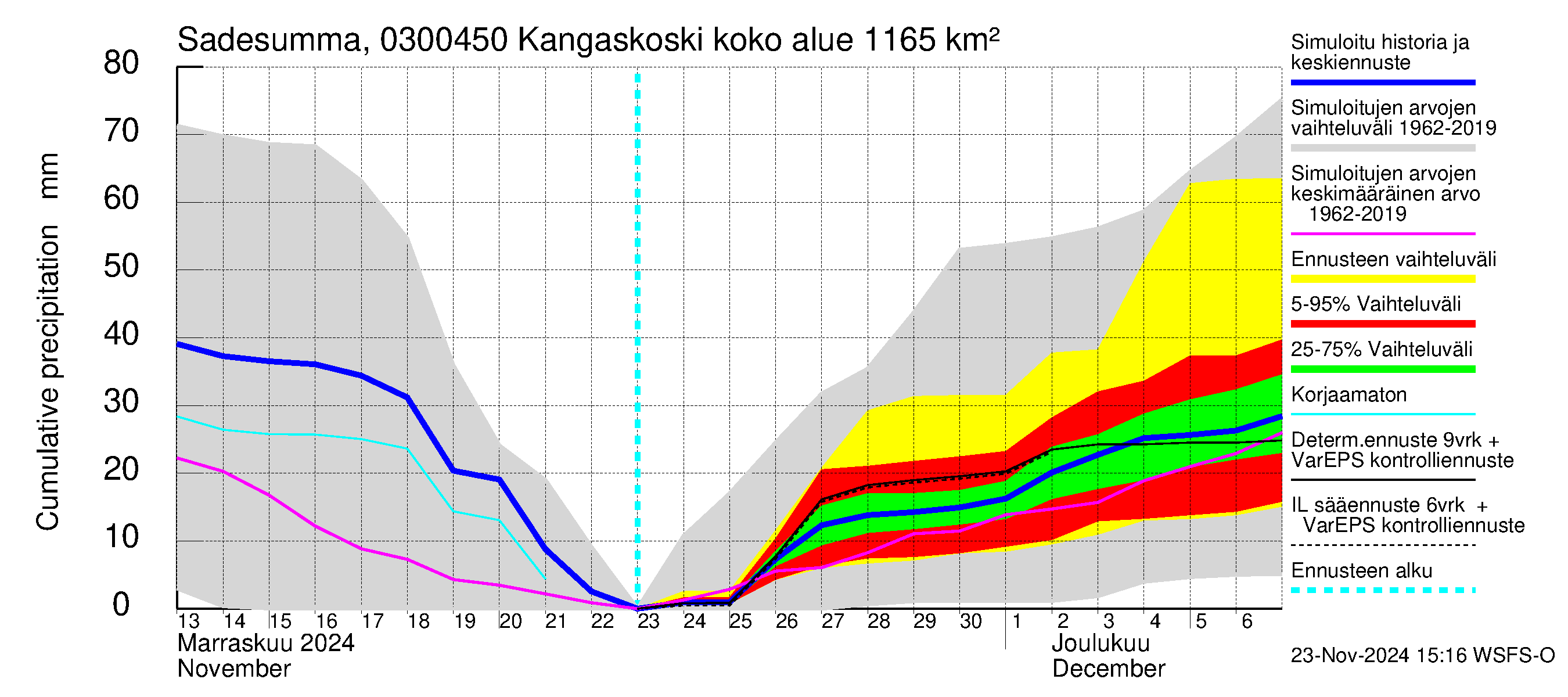 Hiitolanjoen vesistöalue - Kangaskoski: Sade - summa