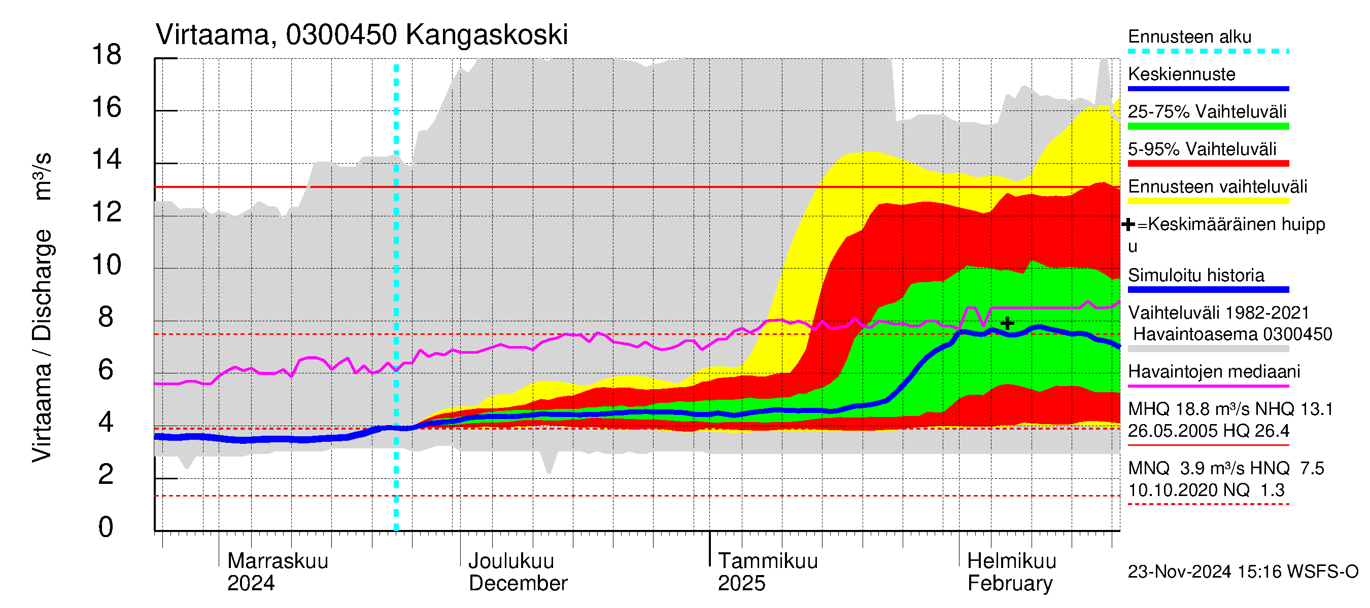 Hiitolanjoen vesistöalue - Kangaskoski: Virtaama / juoksutus - jakaumaennuste