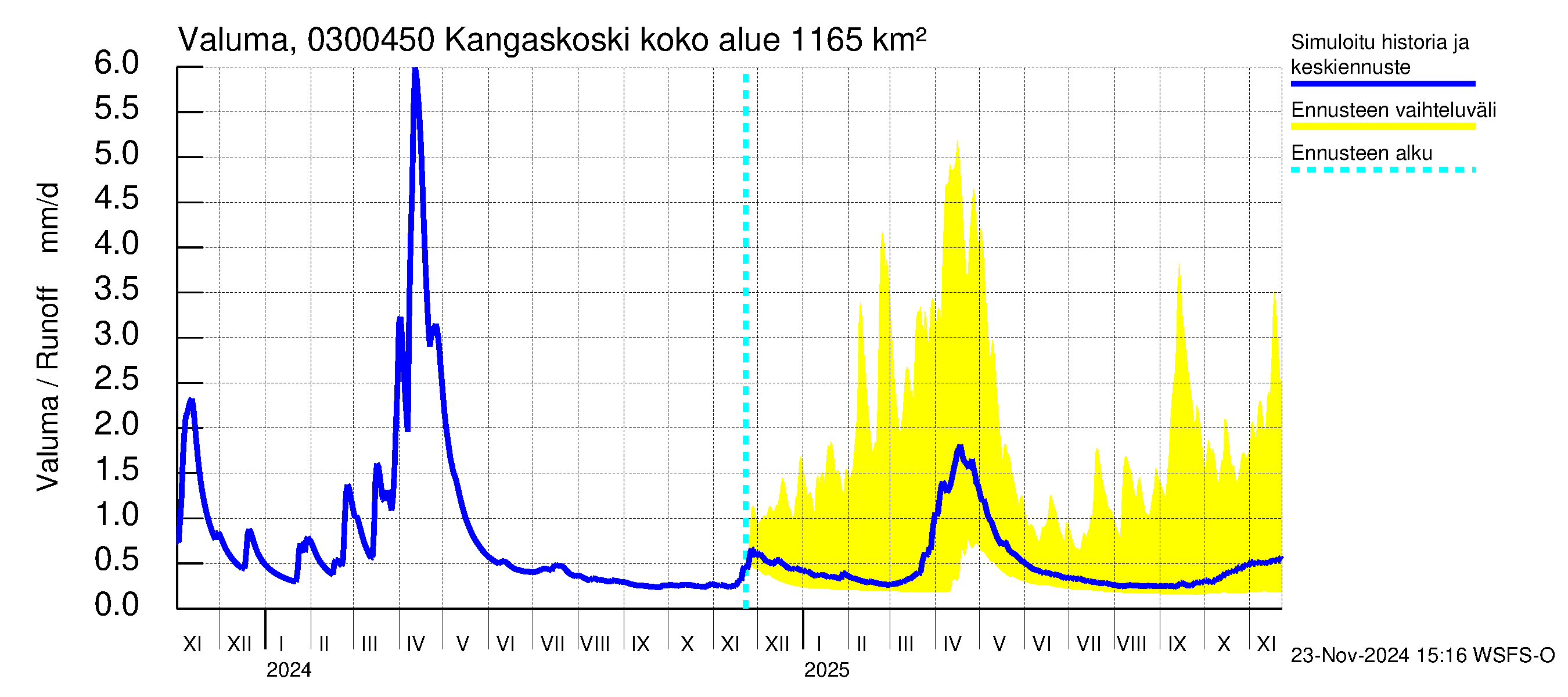 Hiitolanjoen vesistöalue - Kangaskoski: Valuma