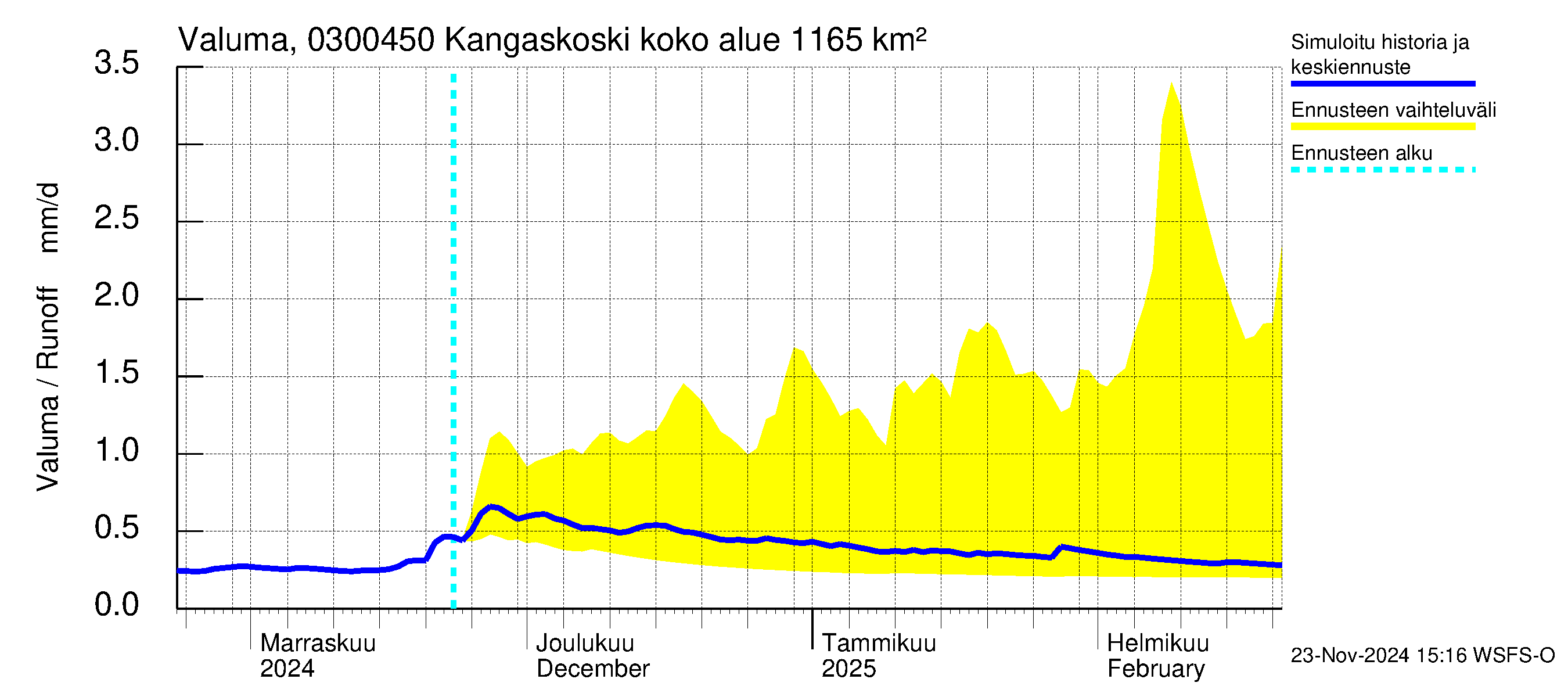 Hiitolanjoen vesistöalue - Kangaskoski: Valuma