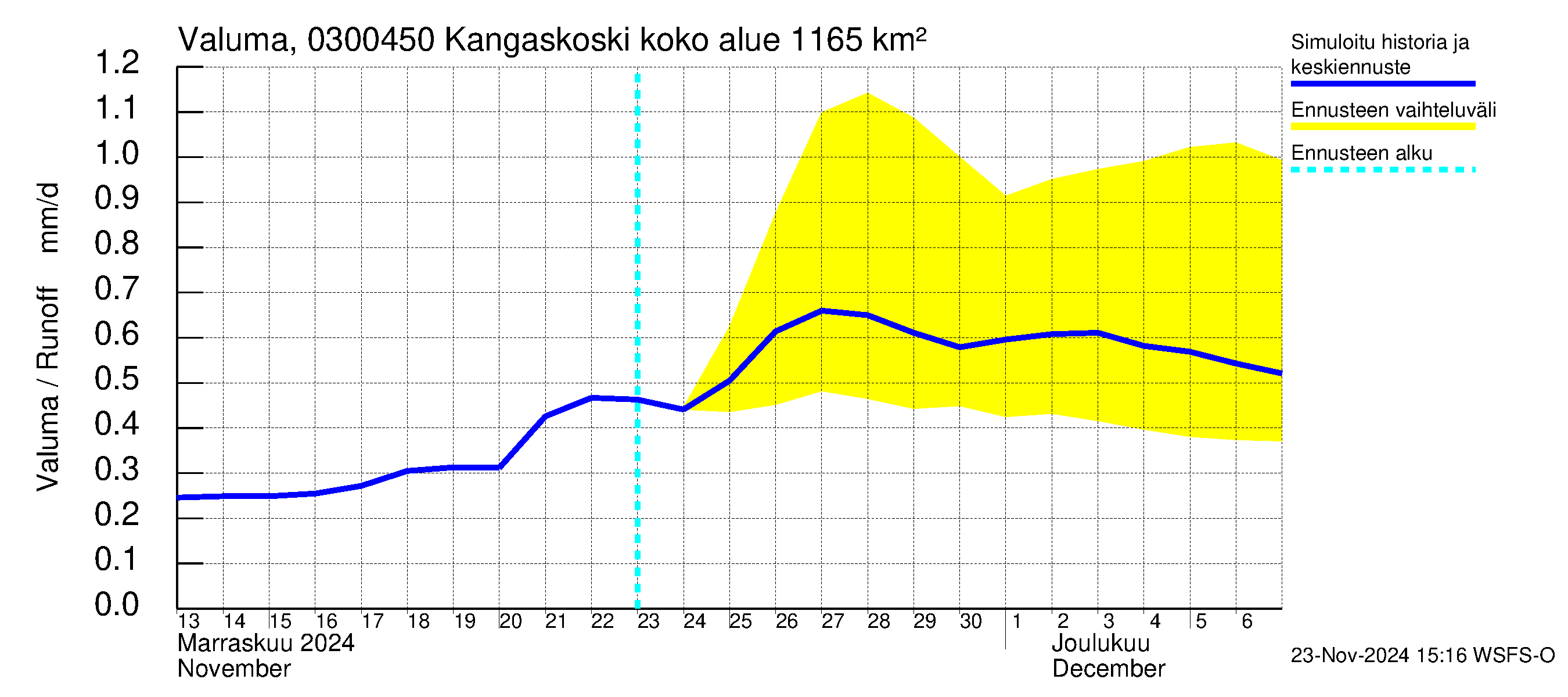 Hiitolanjoen vesistöalue - Kangaskoski: Valuma