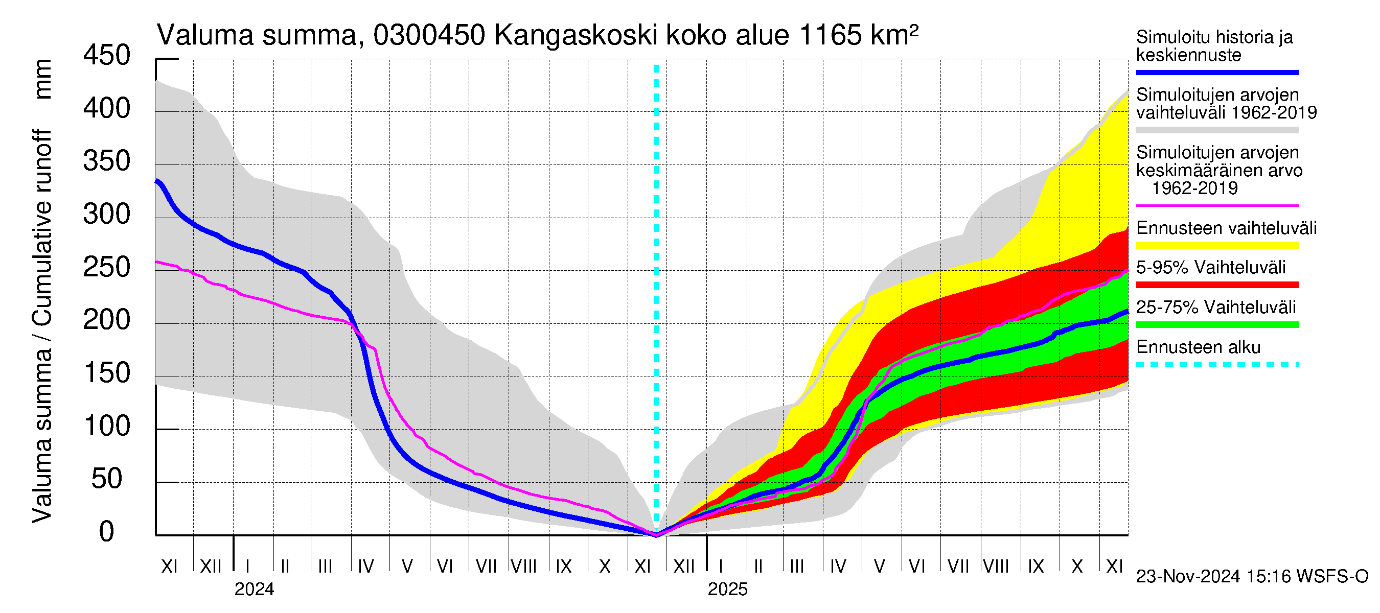 Hiitolanjoen vesistöalue - Kangaskoski: Valuma - summa