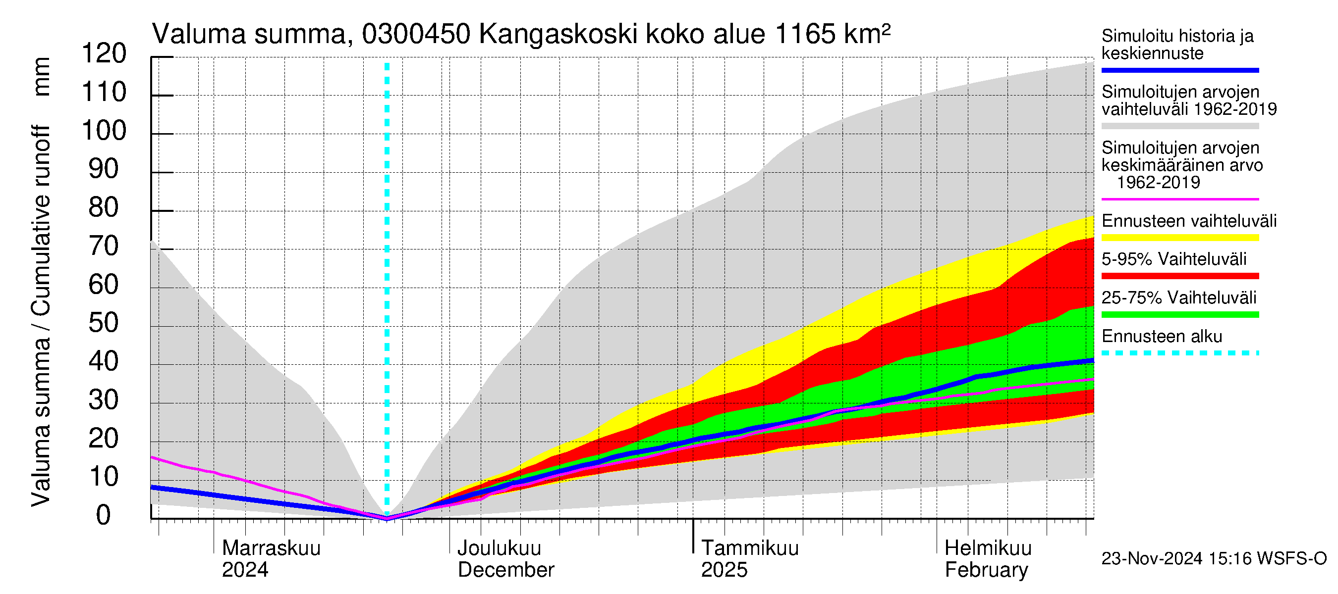 Hiitolanjoen vesistöalue - Kangaskoski: Valuma - summa