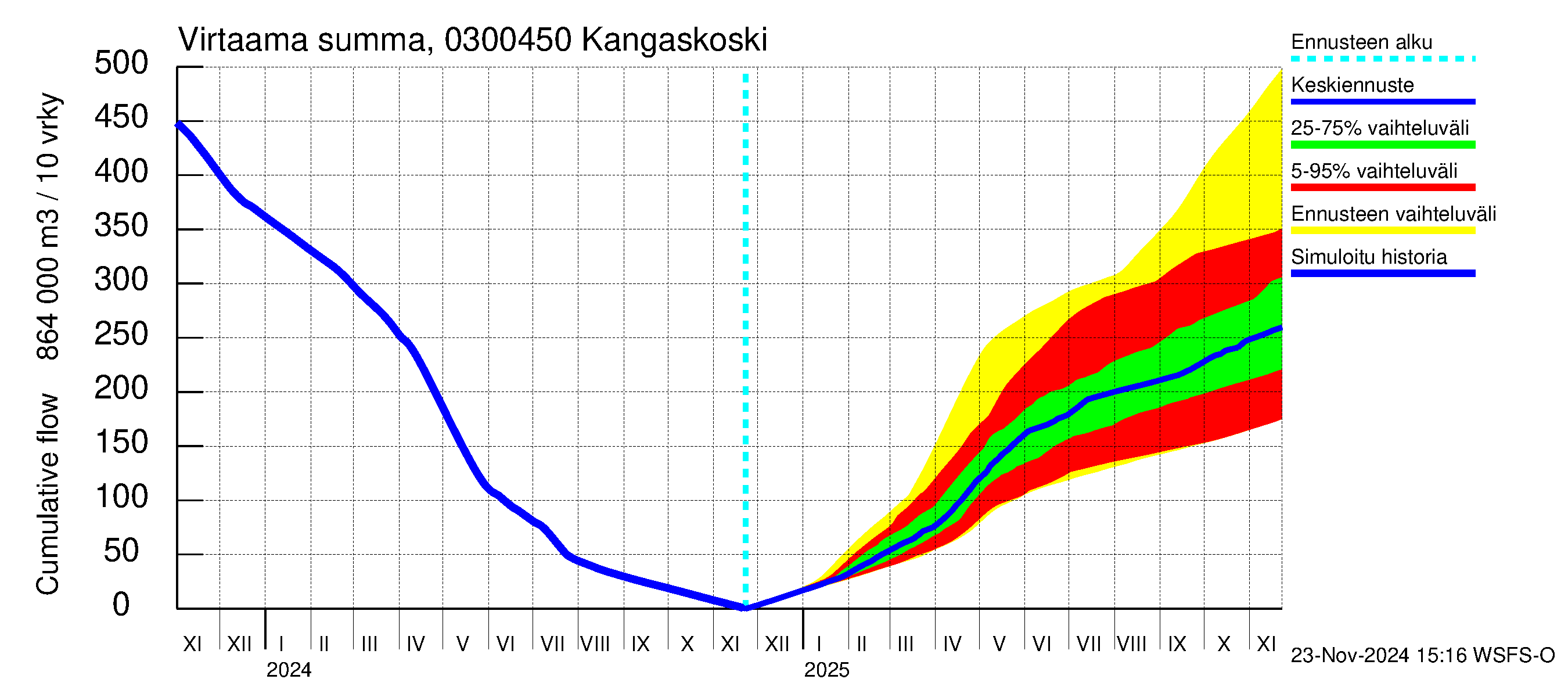 Hiitolanjoen vesistöalue - Kangaskoski: Virtaama / juoksutus - summa