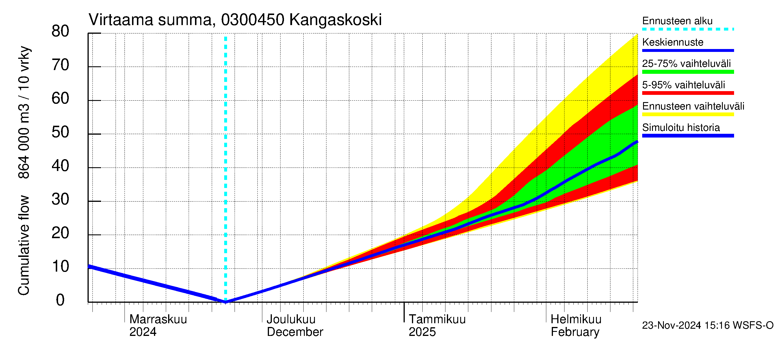 Hiitolanjoen vesistöalue - Kangaskoski: Virtaama / juoksutus - summa