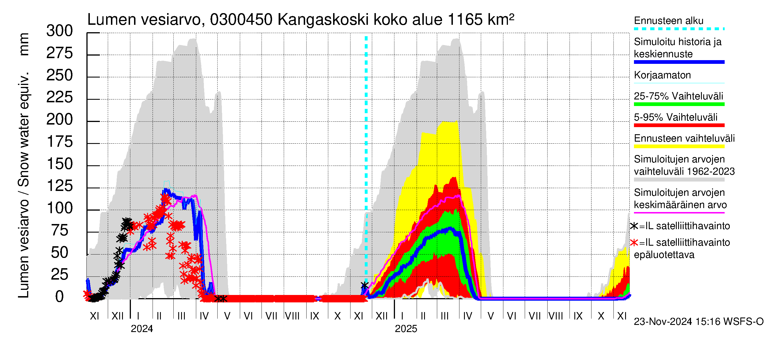 Hiitolanjoen vesistöalue - Kangaskoski: Lumen vesiarvo