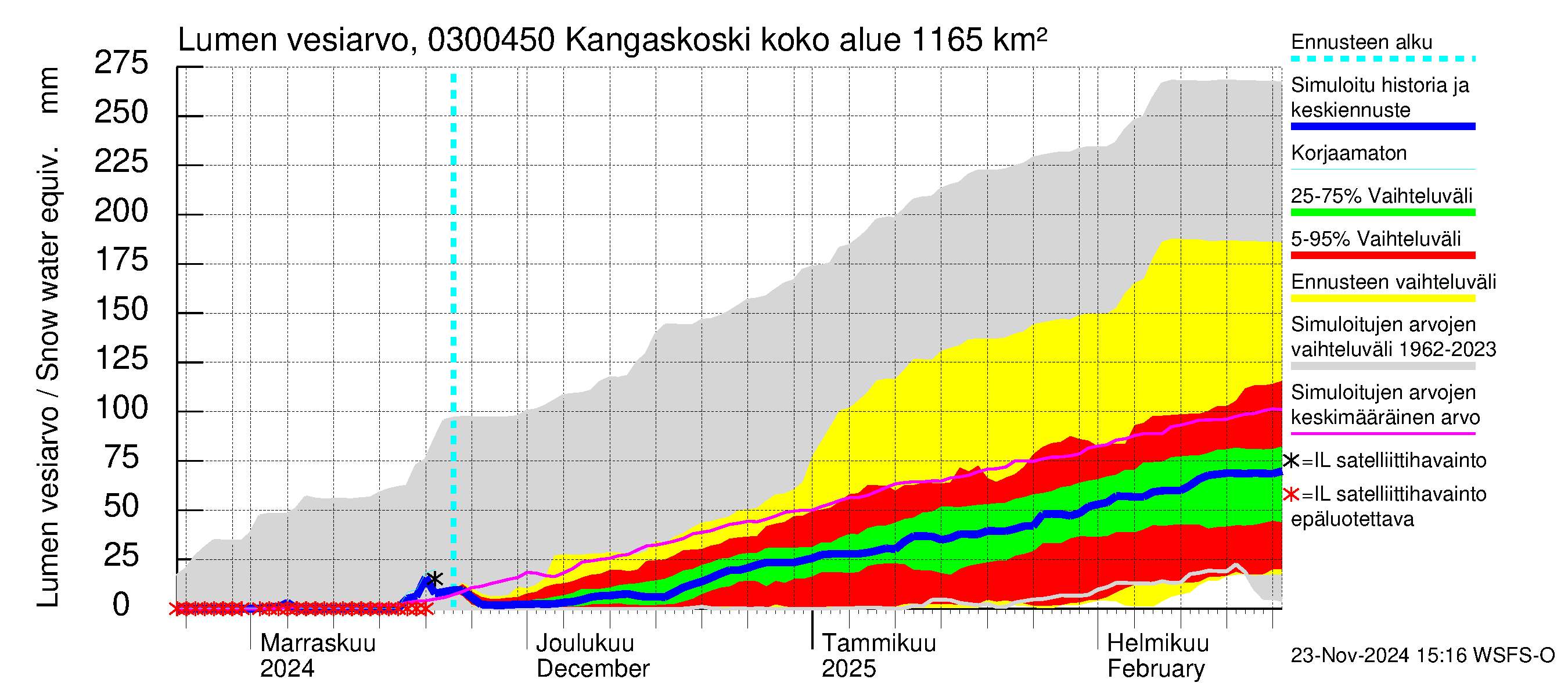 Hiitolanjoen vesistöalue - Kangaskoski: Lumen vesiarvo