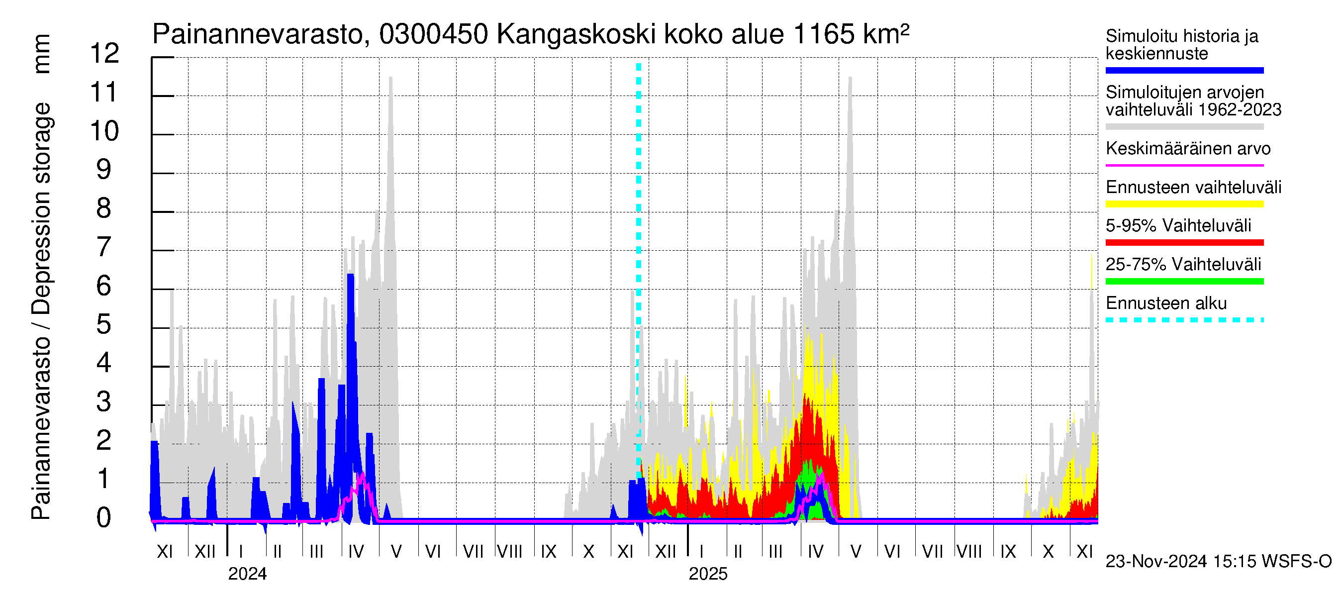 Hiitolanjoen vesistöalue - Kangaskoski: Painannevarasto