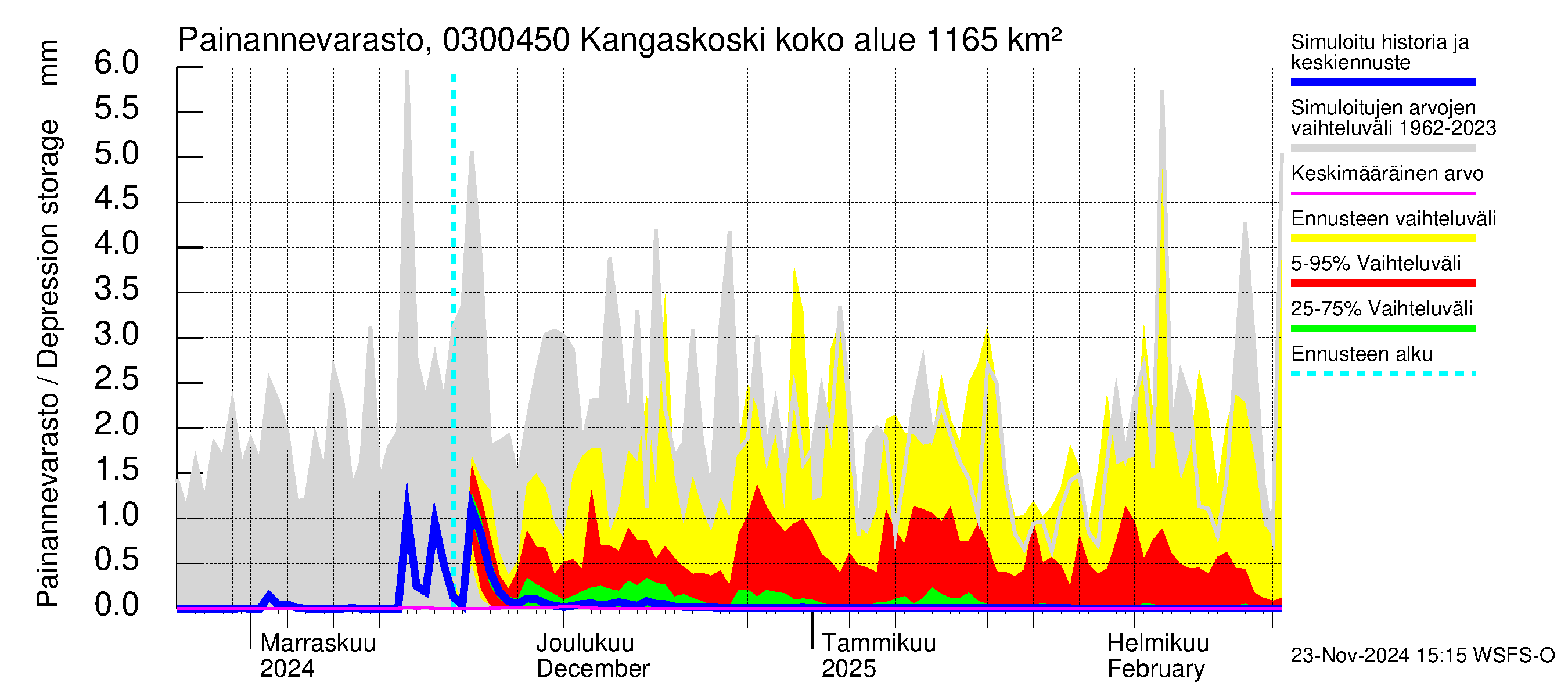 Hiitolanjoen vesistöalue - Kangaskoski: Painannevarasto