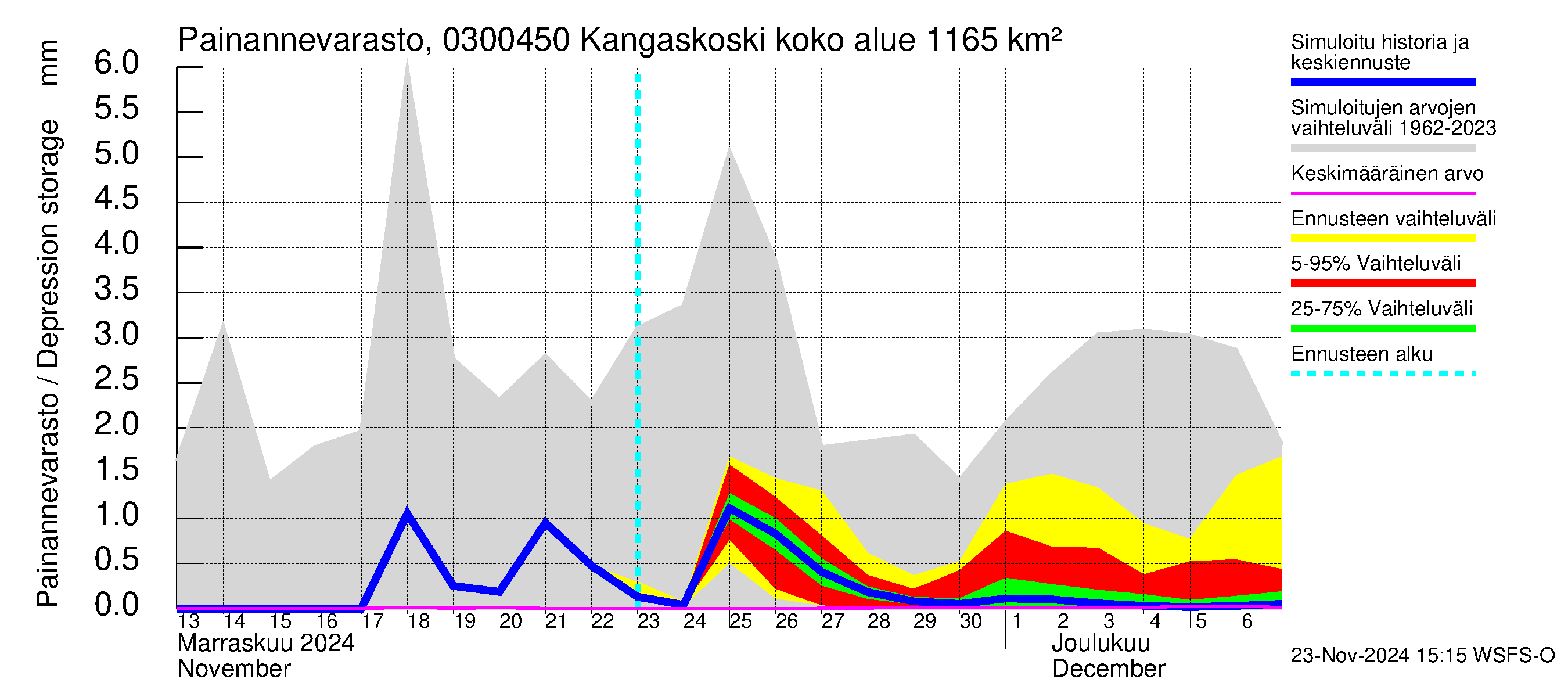 Hiitolanjoen vesistöalue - Kangaskoski: Painannevarasto