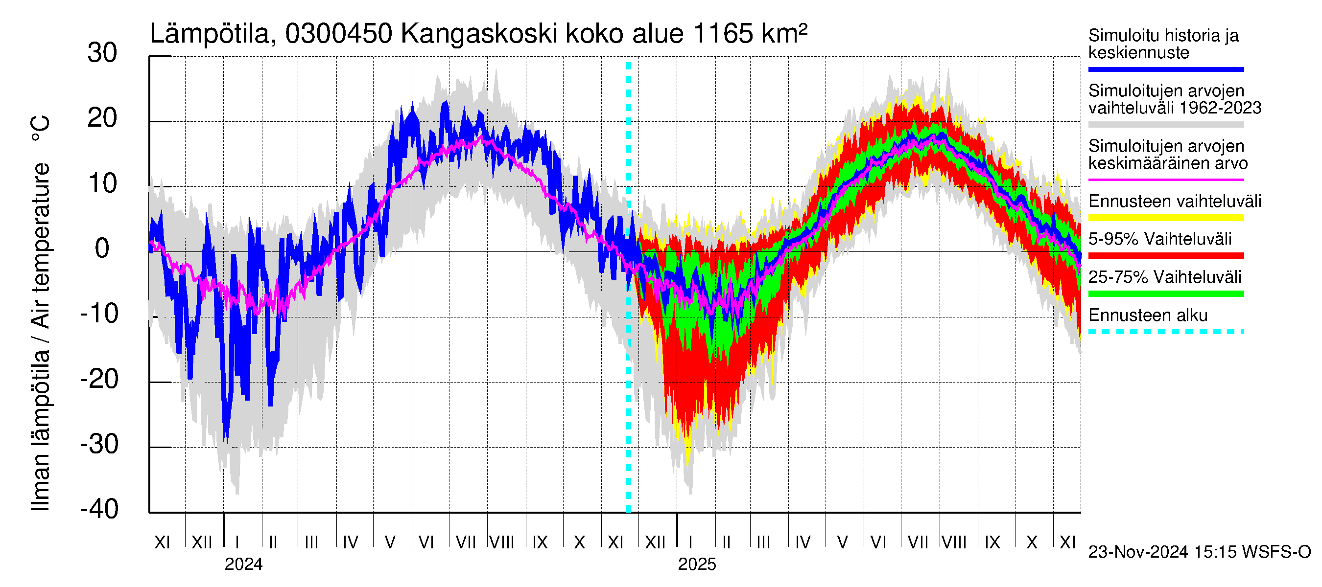 Hiitolanjoen vesistöalue - Kangaskoski: Ilman lämpötila