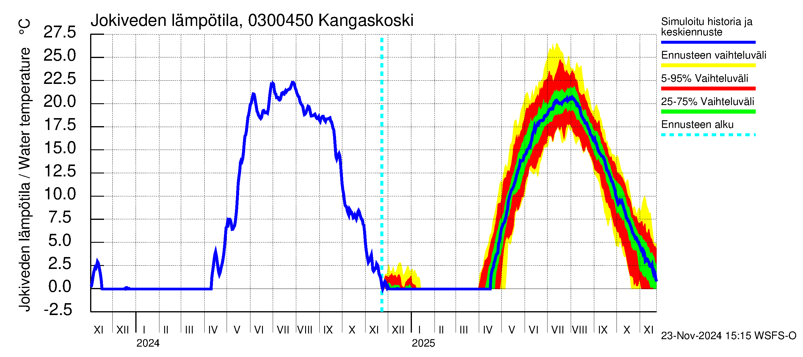 Hiitolanjoen vesistöalue - Kangaskoski: Jokiveden lämpötila