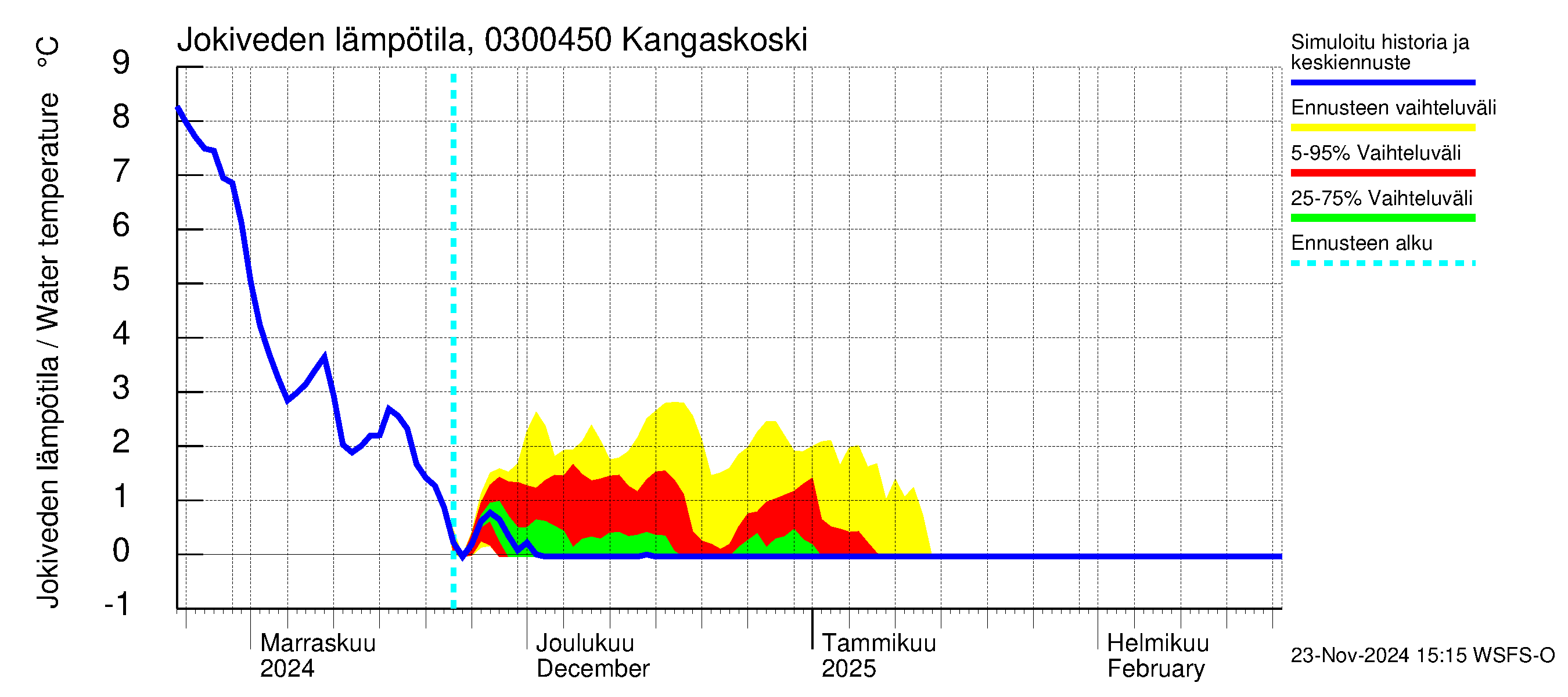 Hiitolanjoen vesistöalue - Kangaskoski: Jokiveden lämpötila