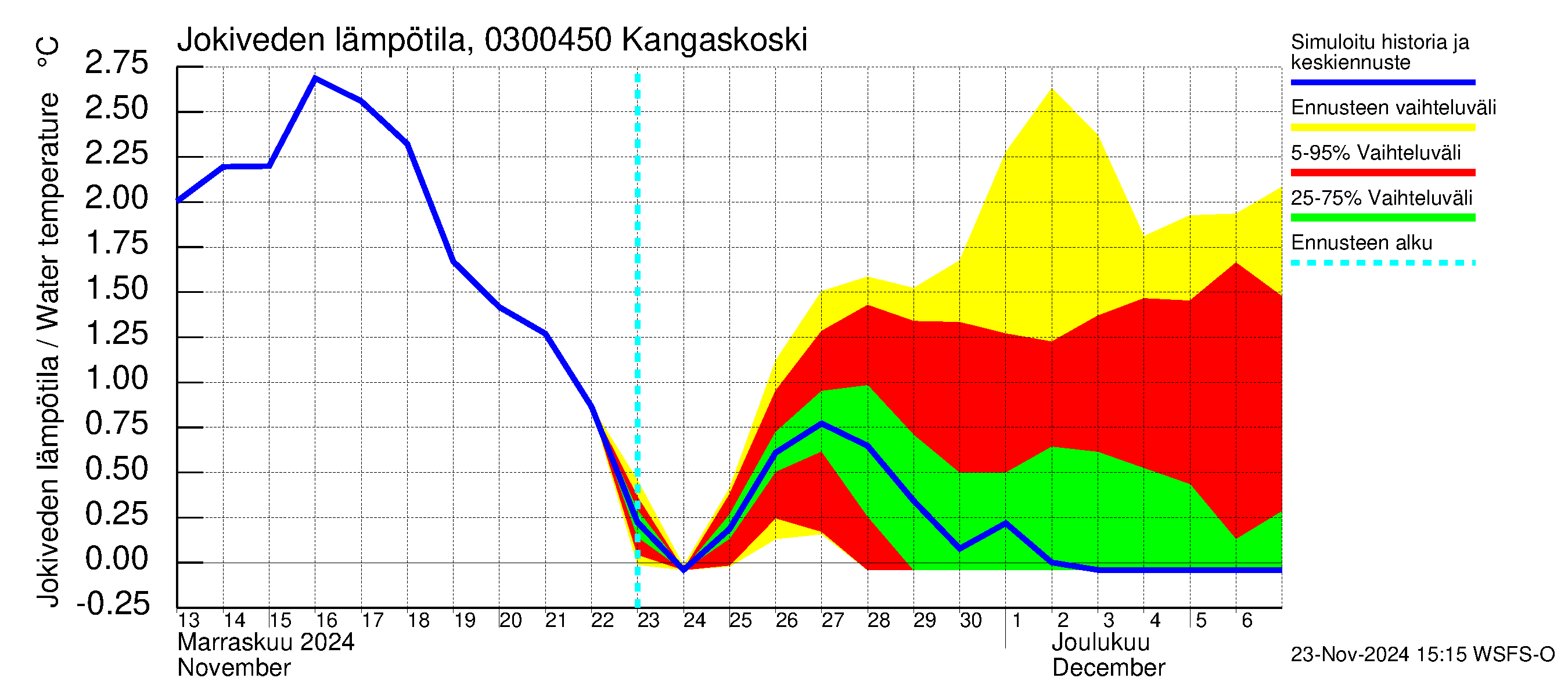 Hiitolanjoen vesistöalue - Kangaskoski: Jokiveden lämpötila