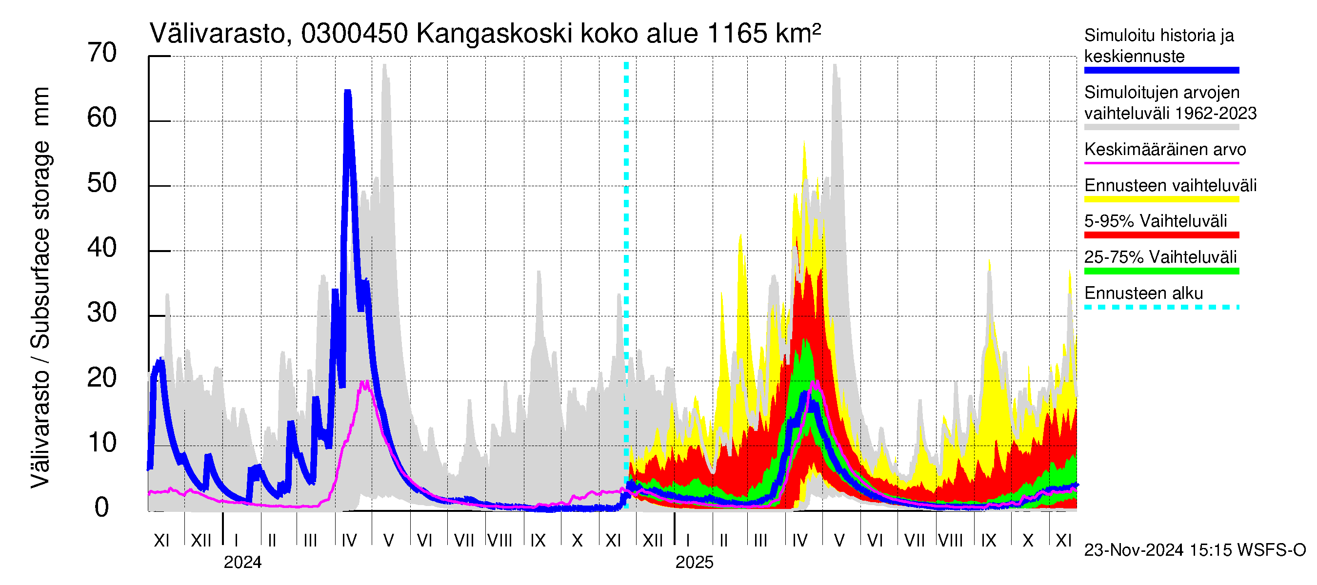 Hiitolanjoen vesistöalue - Kangaskoski: Välivarasto