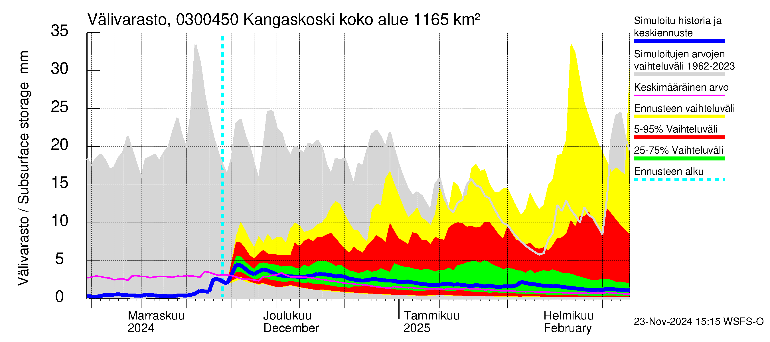 Hiitolanjoen vesistöalue - Kangaskoski: Välivarasto