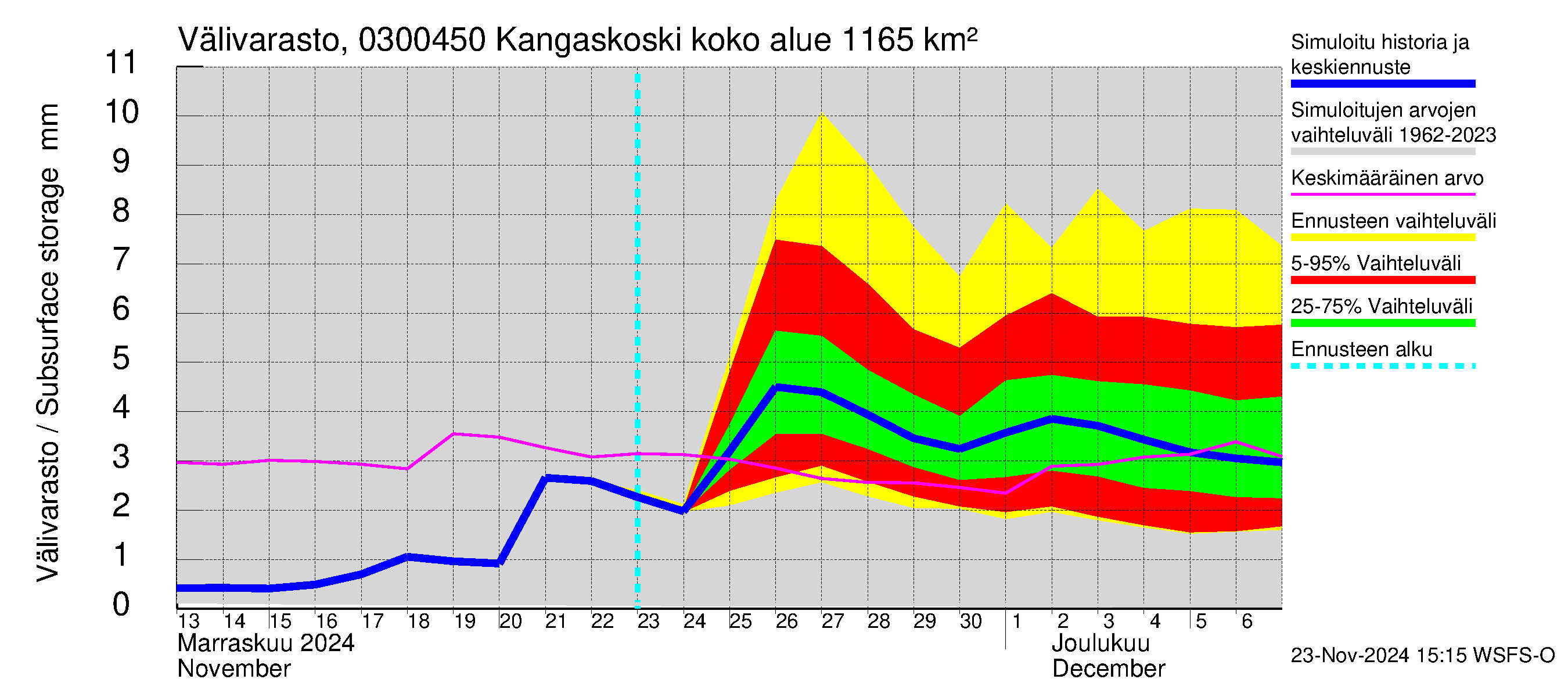 Hiitolanjoen vesistöalue - Kangaskoski: Välivarasto