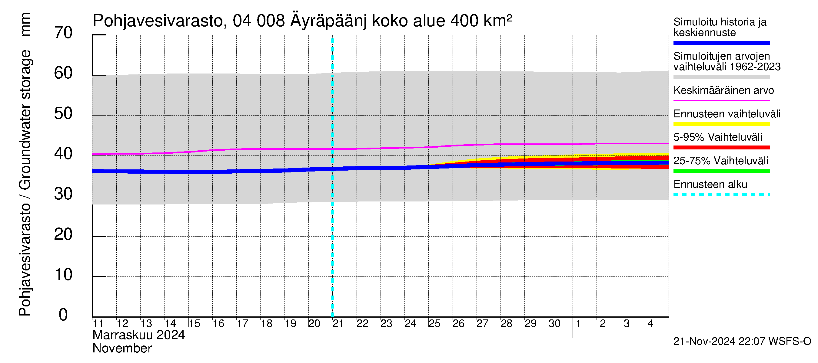 Vuoksen vesistöalue - Oz.Bol.Rakovoje / Äyräpäänjärvi: Pohjavesivarasto