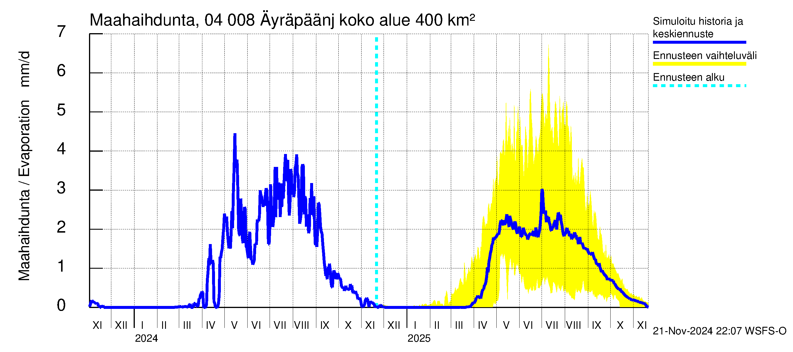 Vuoksen vesistöalue - Oz.Bol.Rakovoje / Äyräpäänjärvi: Haihdunta maa-alueelta