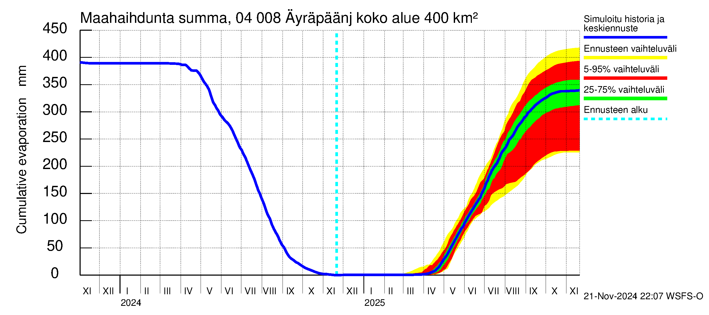 Vuoksen vesistöalue - Oz.Bol.Rakovoje / Äyräpäänjärvi: Haihdunta maa-alueelta - summa