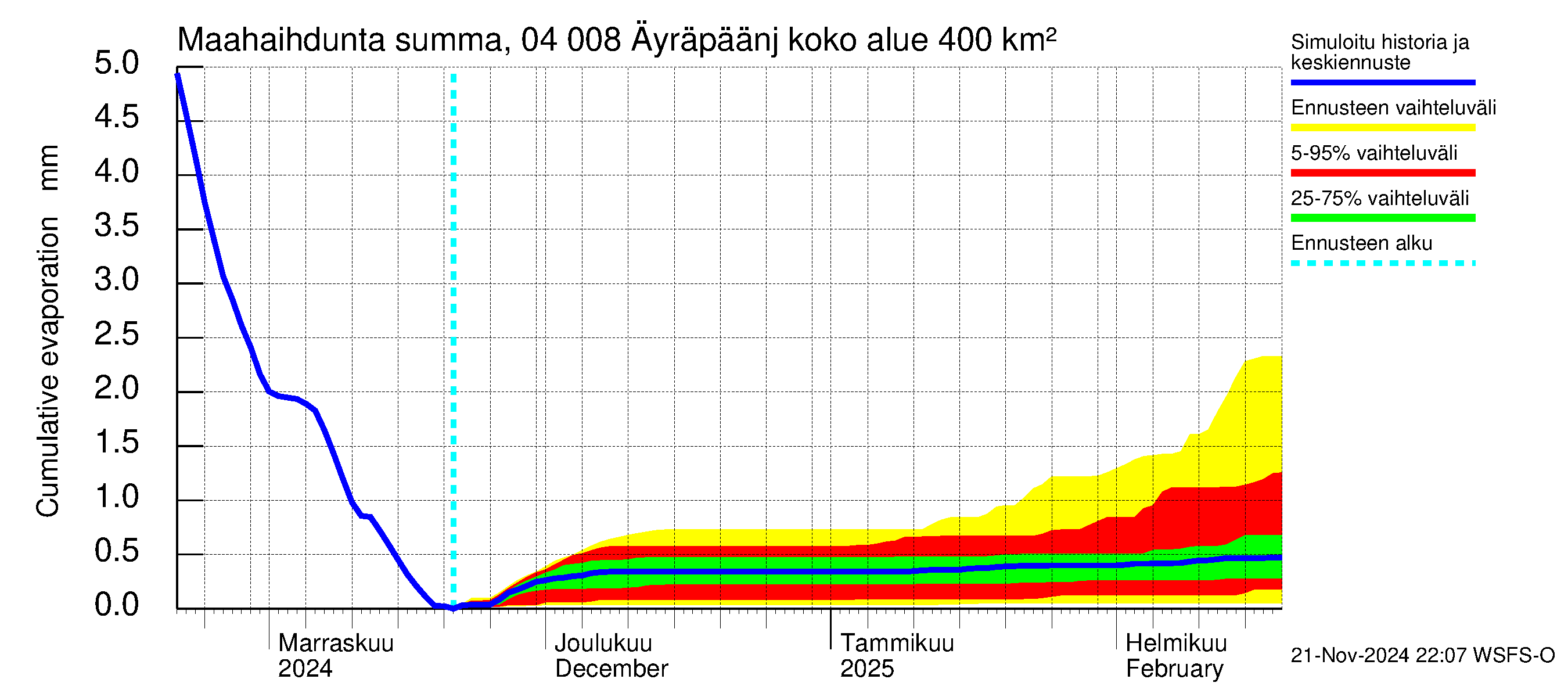 Vuoksen vesistöalue - Oz.Bol.Rakovoje / Äyräpäänjärvi: Haihdunta maa-alueelta - summa