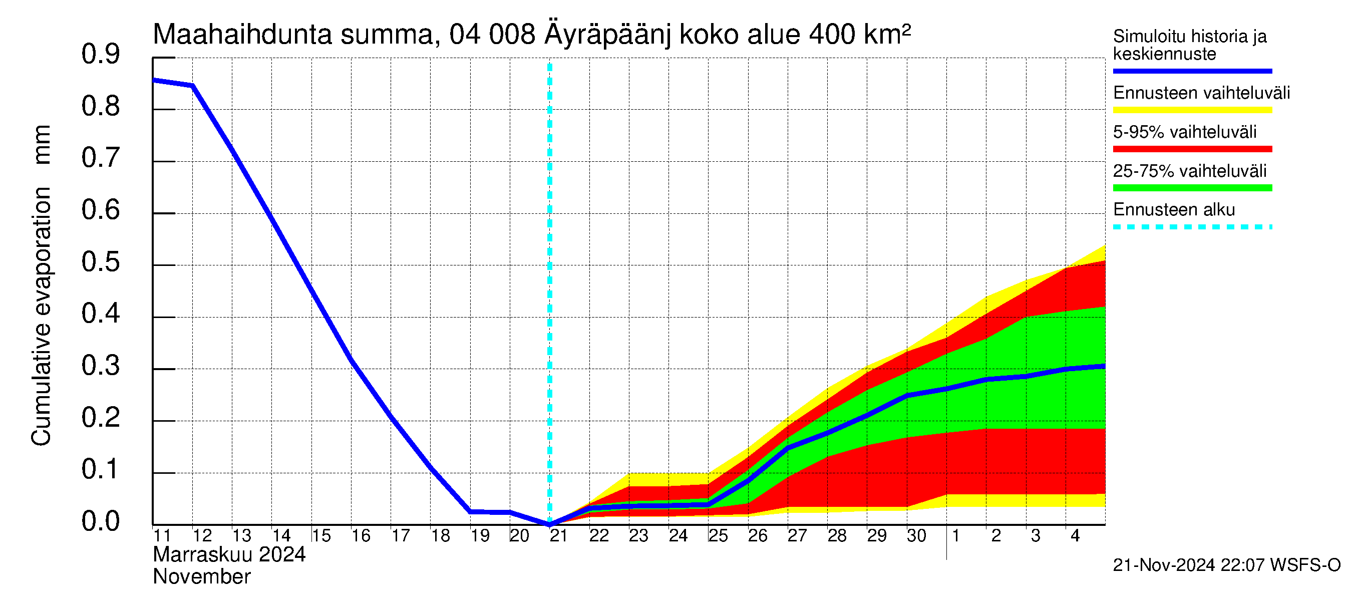 Vuoksen vesistöalue - Oz.Bol.Rakovoje / Äyräpäänjärvi: Haihdunta maa-alueelta - summa