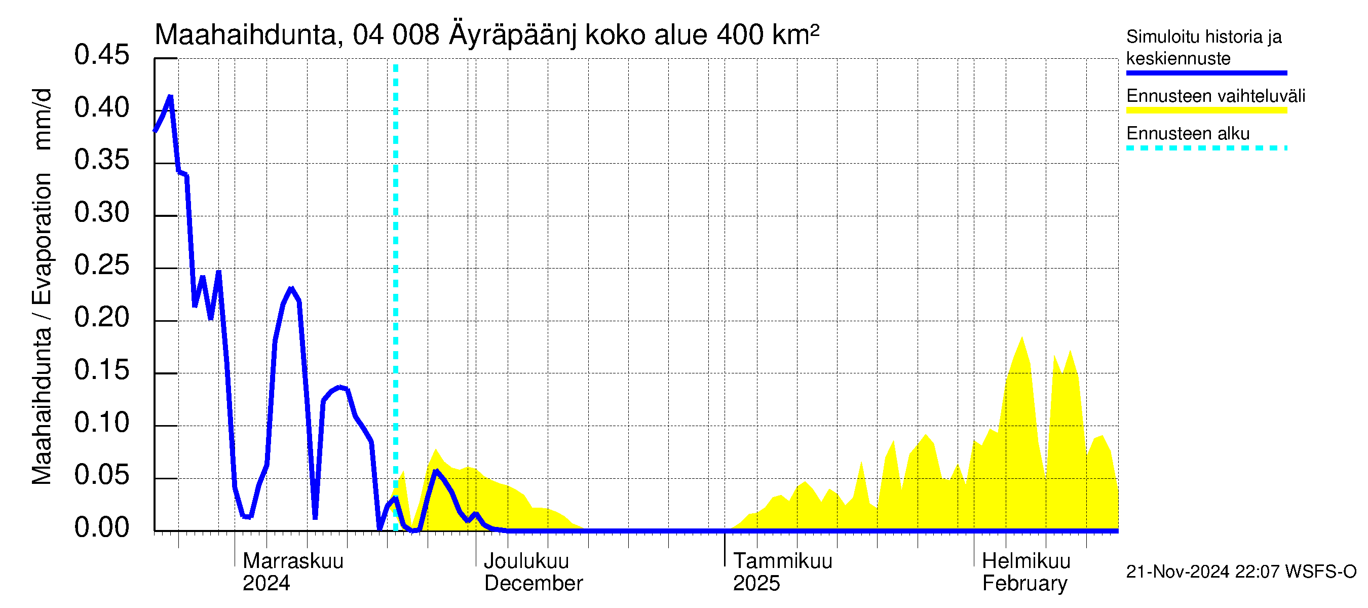 Vuoksen vesistöalue - Oz.Bol.Rakovoje / Äyräpäänjärvi: Haihdunta maa-alueelta