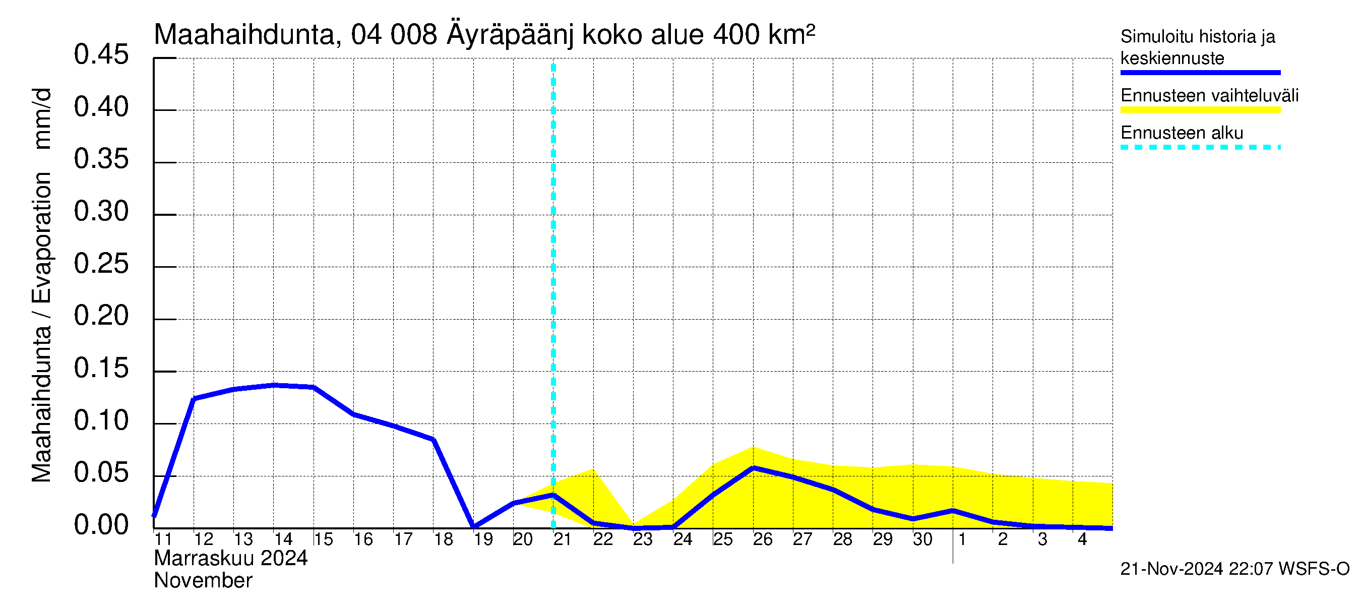 Vuoksen vesistöalue - Oz.Bol.Rakovoje / Äyräpäänjärvi: Haihdunta maa-alueelta