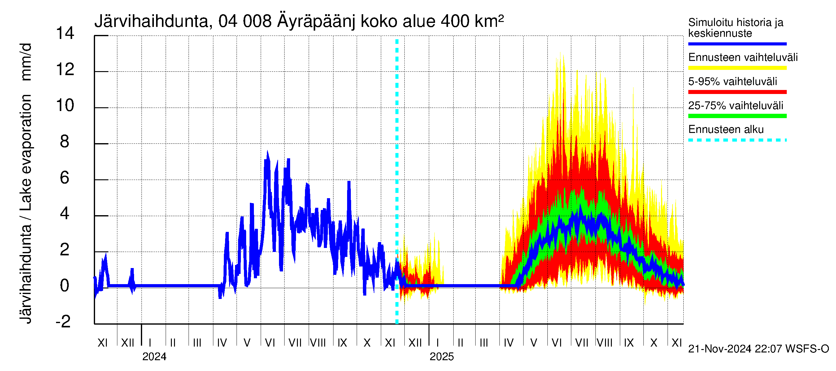 Vuoksen vesistöalue - Oz.Bol.Rakovoje / Äyräpäänjärvi: Järvihaihdunta