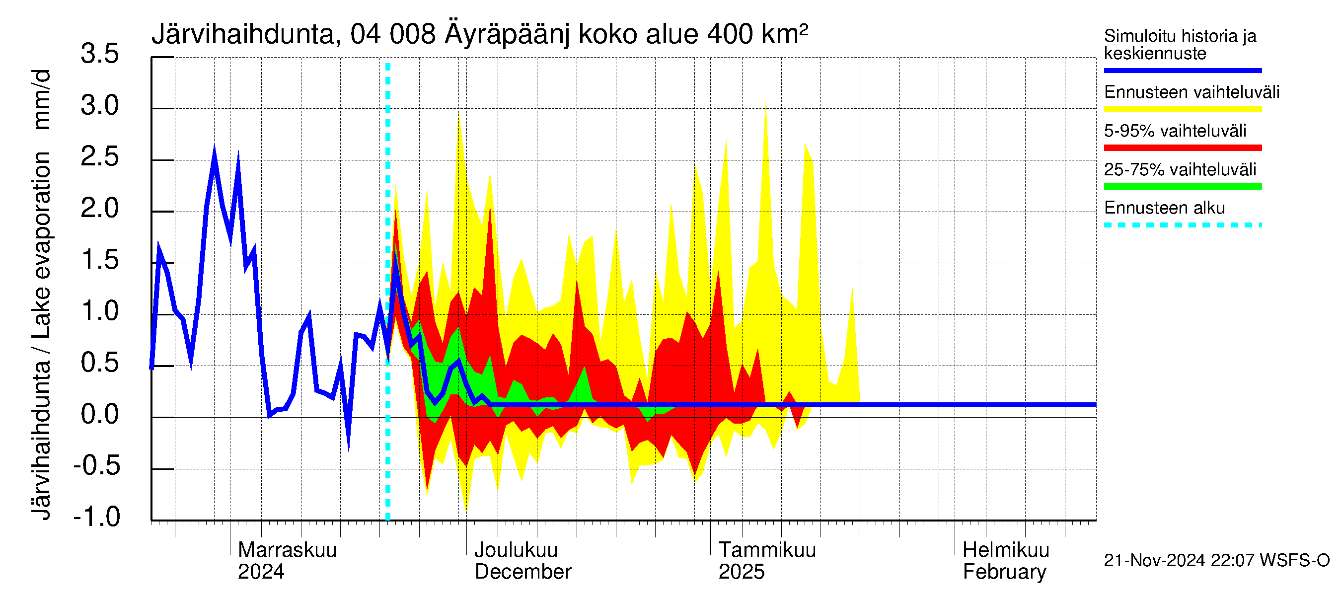 Vuoksen vesistöalue - Oz.Bol.Rakovoje / Äyräpäänjärvi: Järvihaihdunta