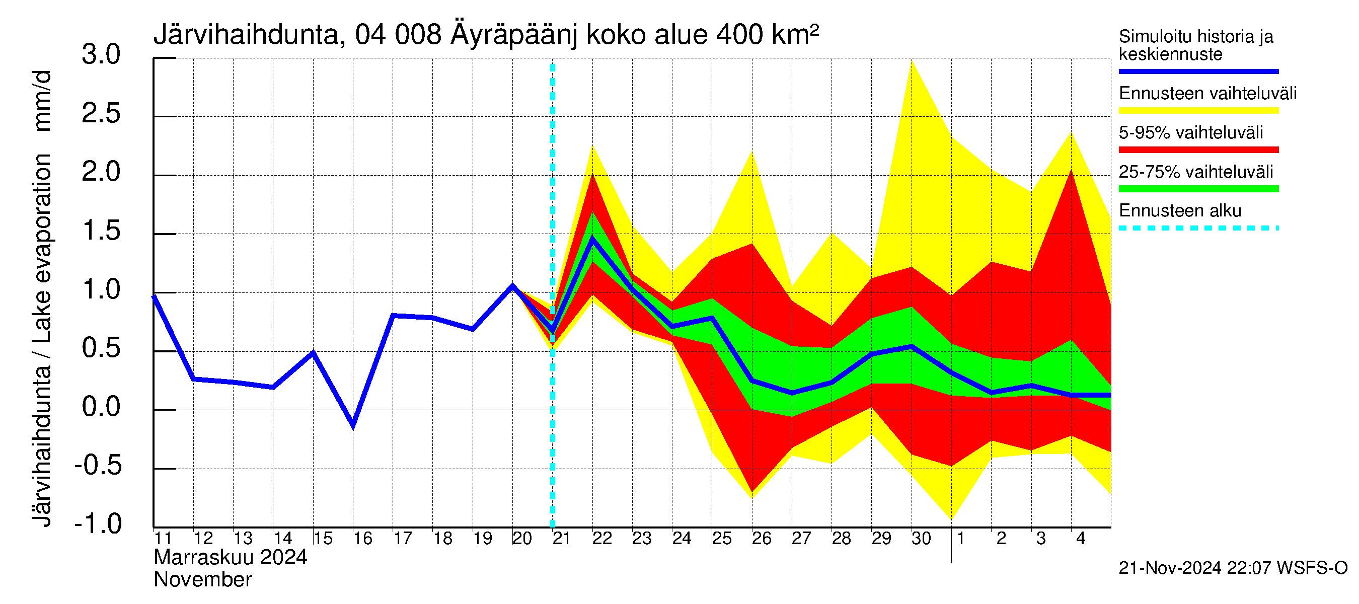 Vuoksen vesistöalue - Oz.Bol.Rakovoje / Äyräpäänjärvi: Järvihaihdunta