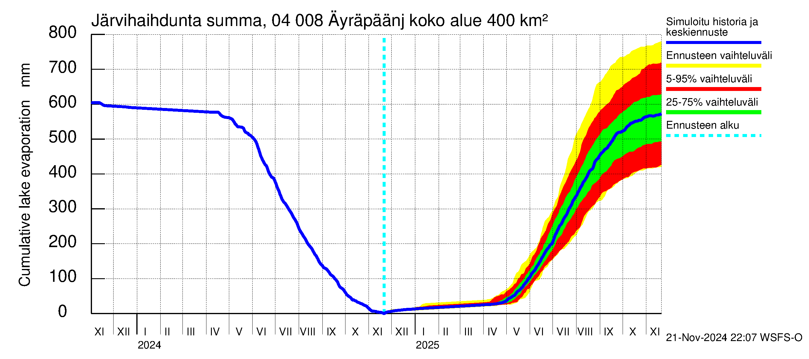 Vuoksen vesistöalue - Oz.Bol.Rakovoje / Äyräpäänjärvi: Järvihaihdunta - summa