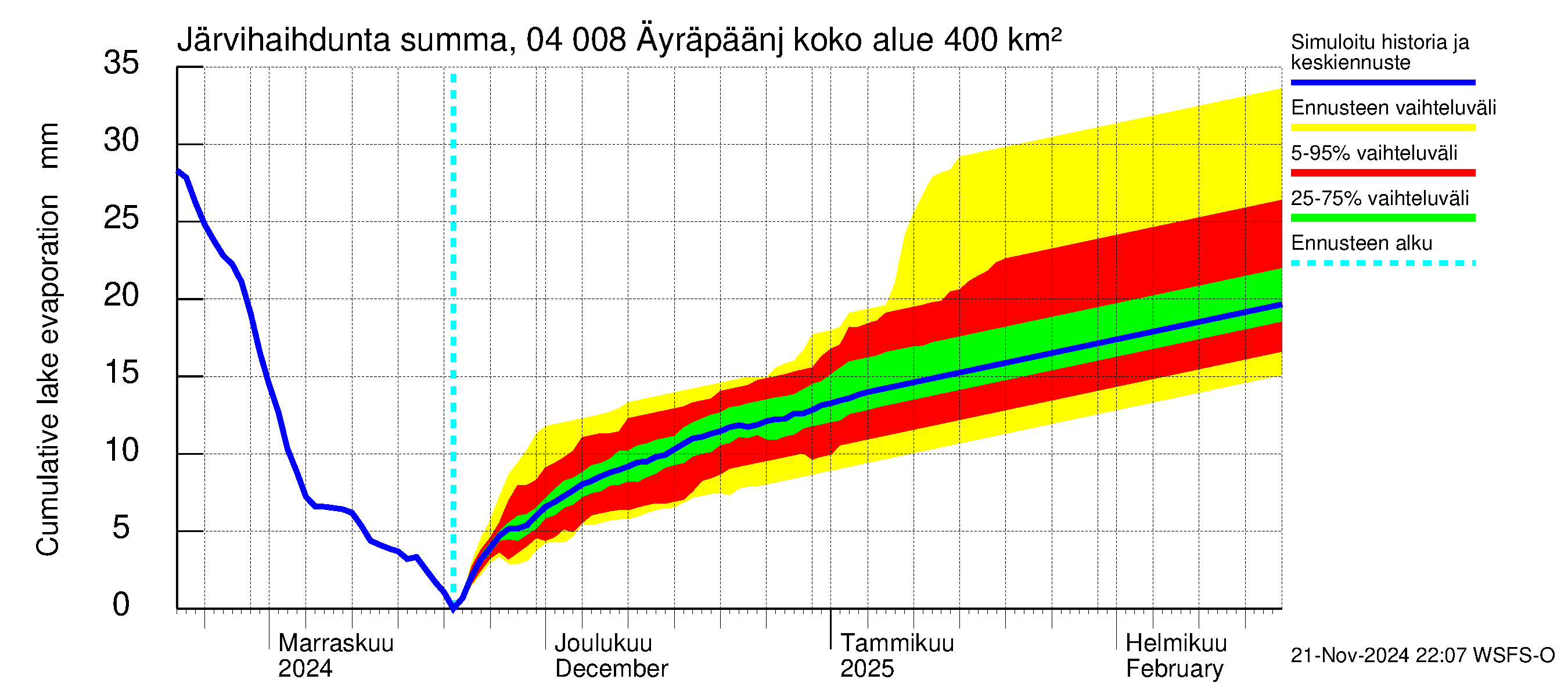 Vuoksen vesistöalue - Oz.Bol.Rakovoje / Äyräpäänjärvi: Järvihaihdunta - summa