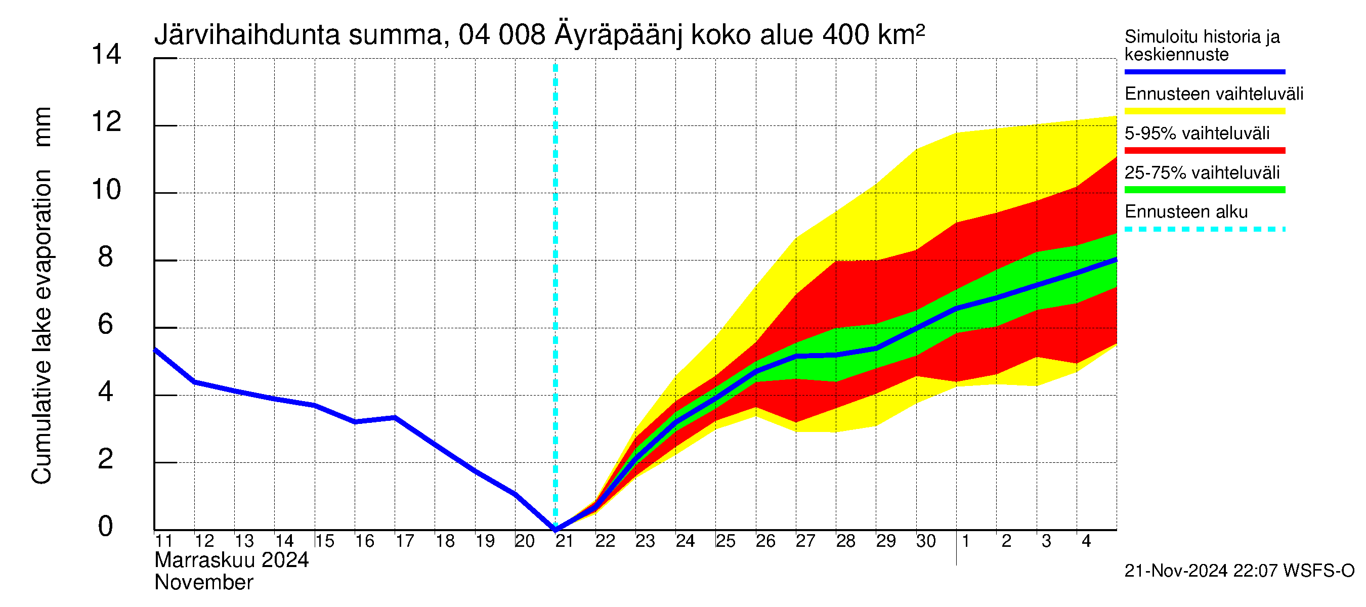 Vuoksen vesistöalue - Oz.Bol.Rakovoje / Äyräpäänjärvi: Järvihaihdunta - summa