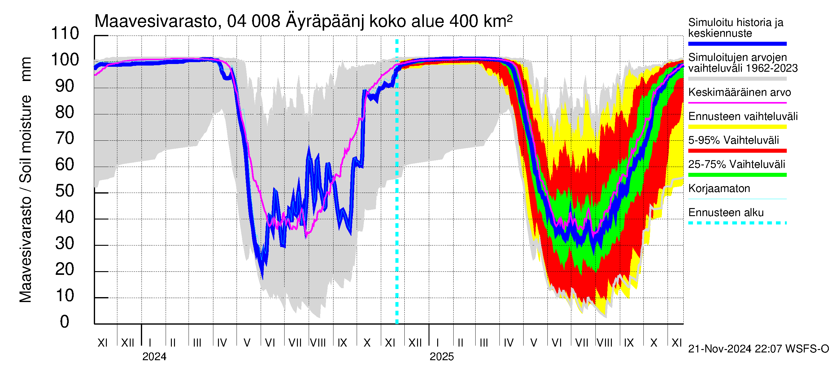 Vuoksen vesistöalue - Oz.Bol.Rakovoje / Äyräpäänjärvi: Maavesivarasto